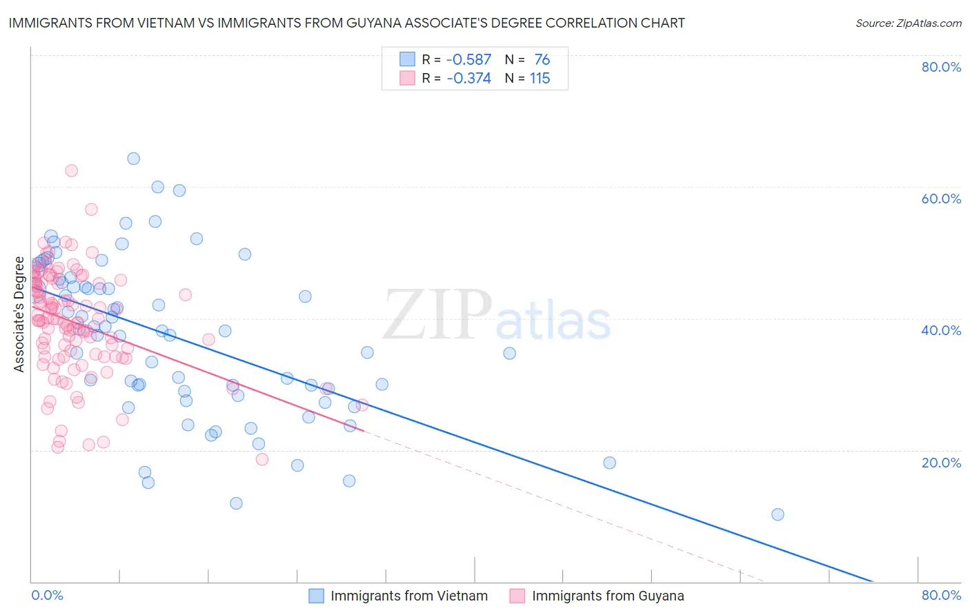 Immigrants from Vietnam vs Immigrants from Guyana Associate's Degree