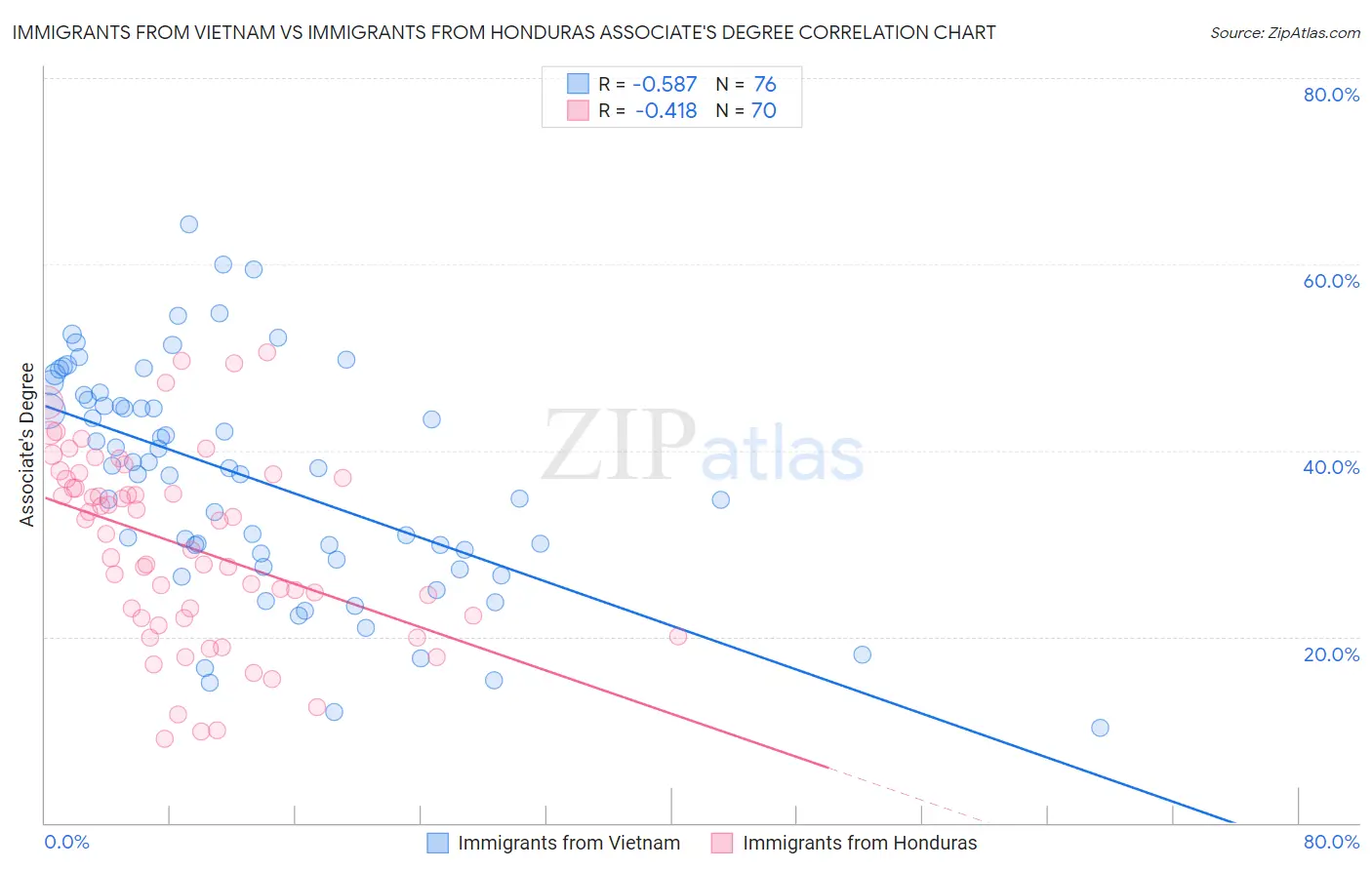 Immigrants from Vietnam vs Immigrants from Honduras Associate's Degree