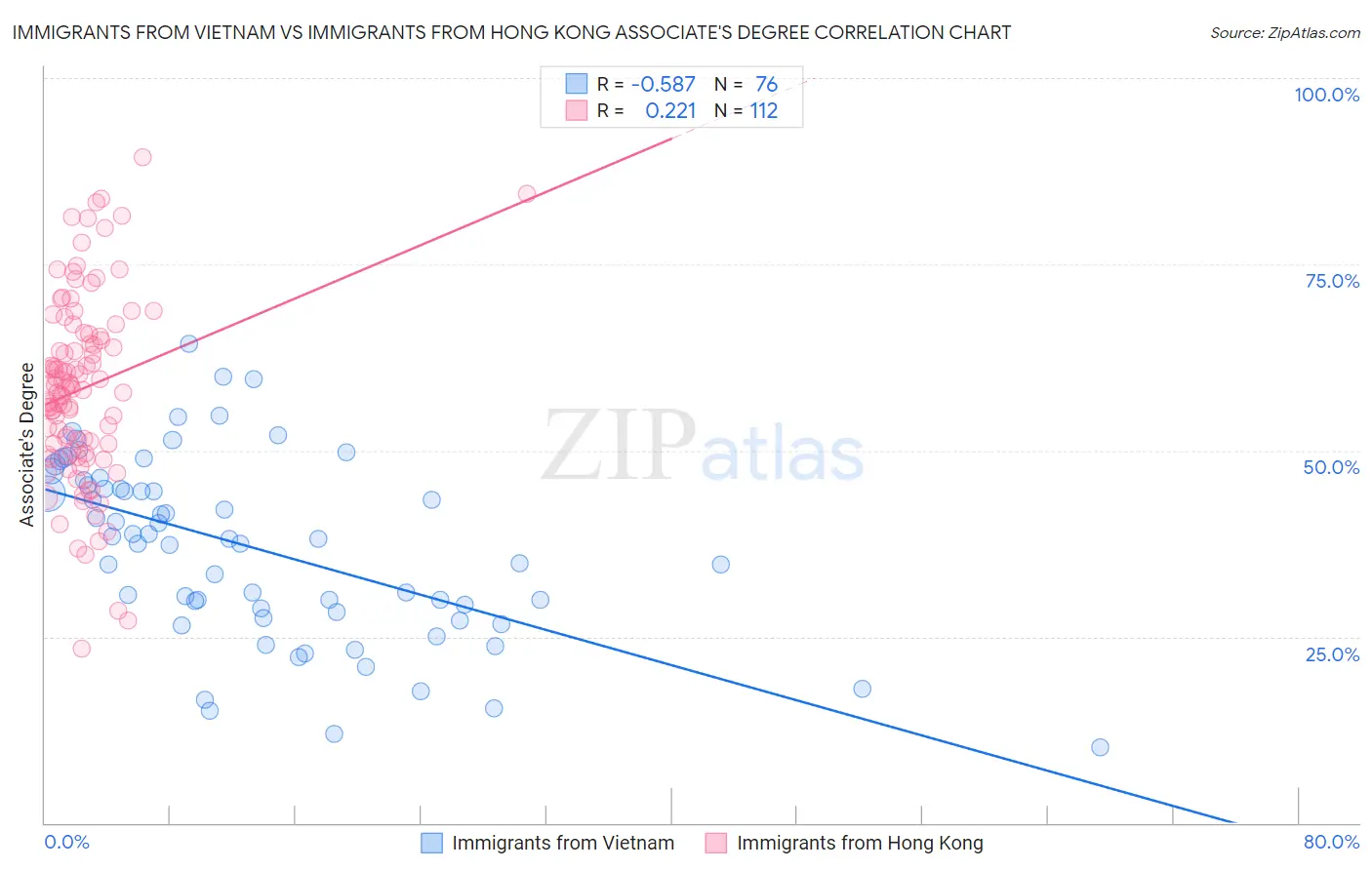 Immigrants from Vietnam vs Immigrants from Hong Kong Associate's Degree