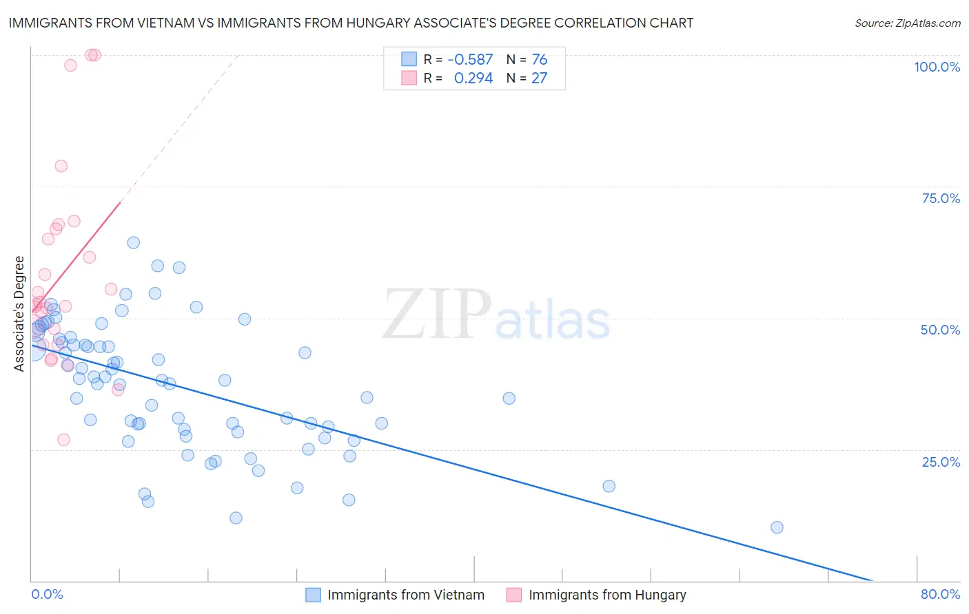 Immigrants from Vietnam vs Immigrants from Hungary Associate's Degree