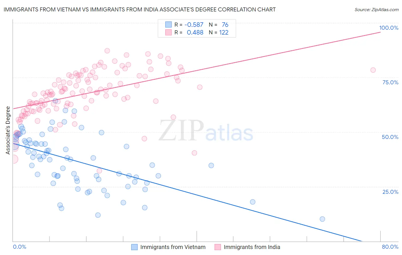 Immigrants from Vietnam vs Immigrants from India Associate's Degree