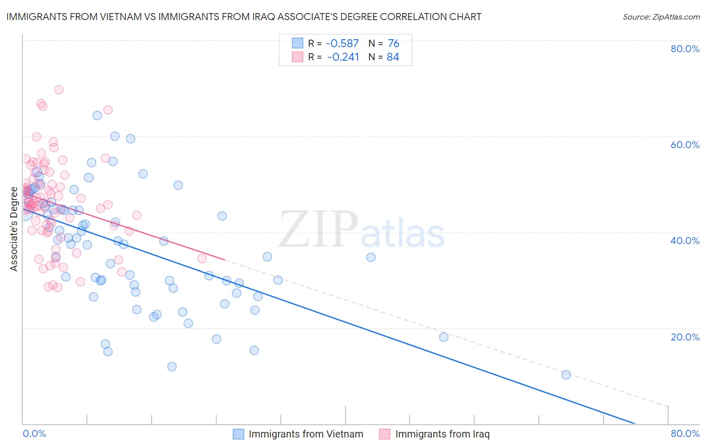 Immigrants from Vietnam vs Immigrants from Iraq Associate's Degree