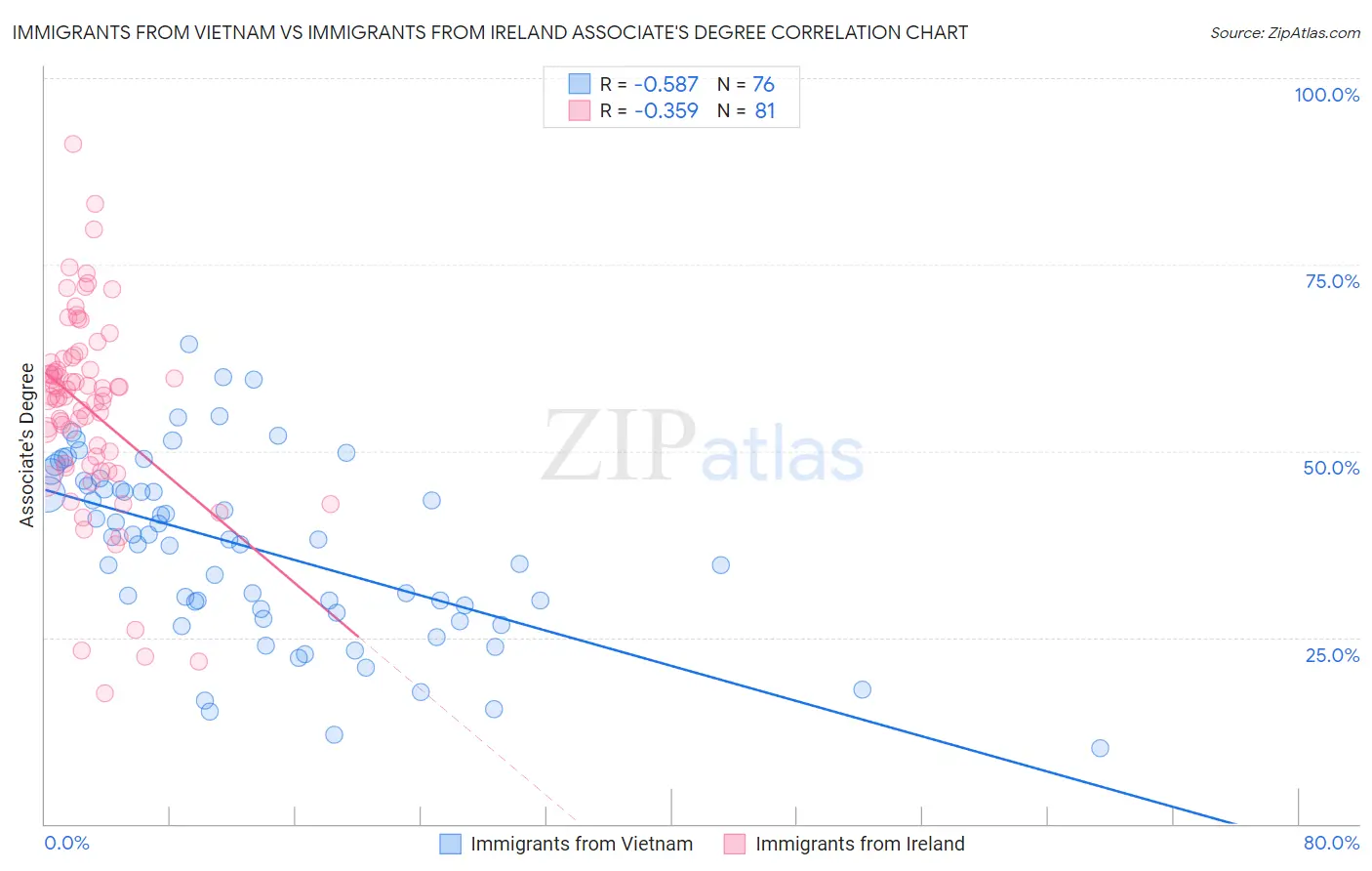 Immigrants from Vietnam vs Immigrants from Ireland Associate's Degree