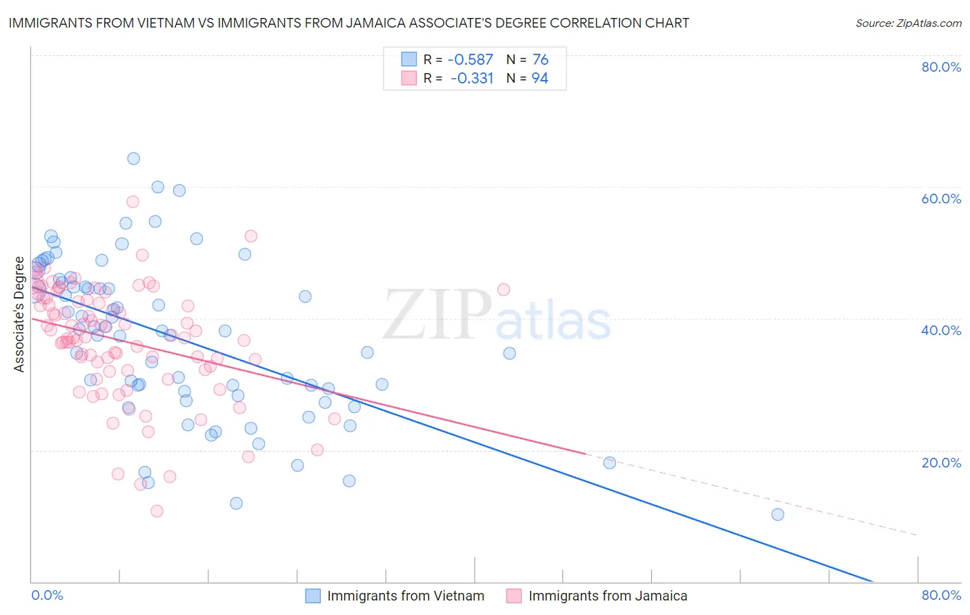 Immigrants from Vietnam vs Immigrants from Jamaica Associate's Degree