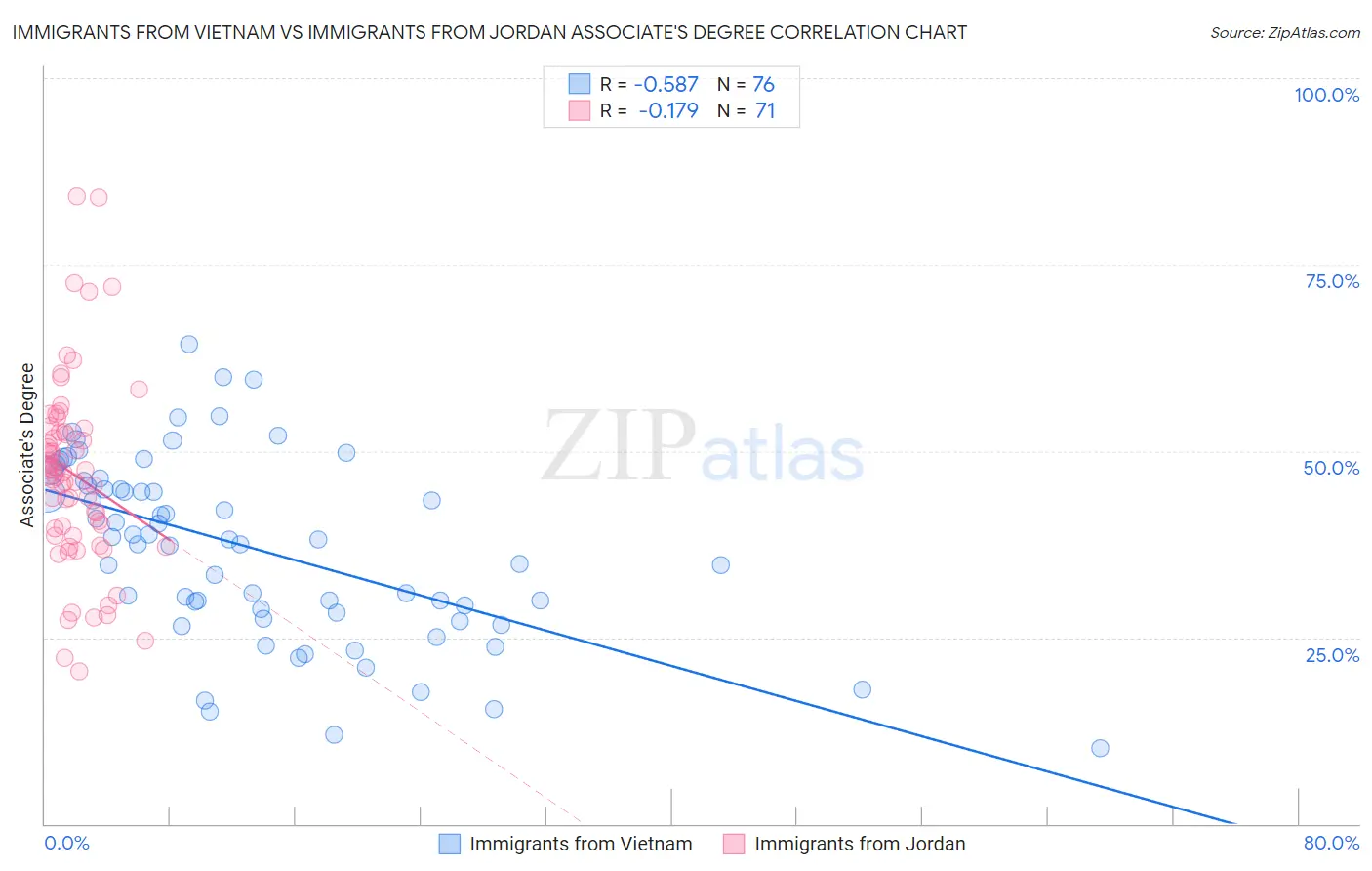 Immigrants from Vietnam vs Immigrants from Jordan Associate's Degree