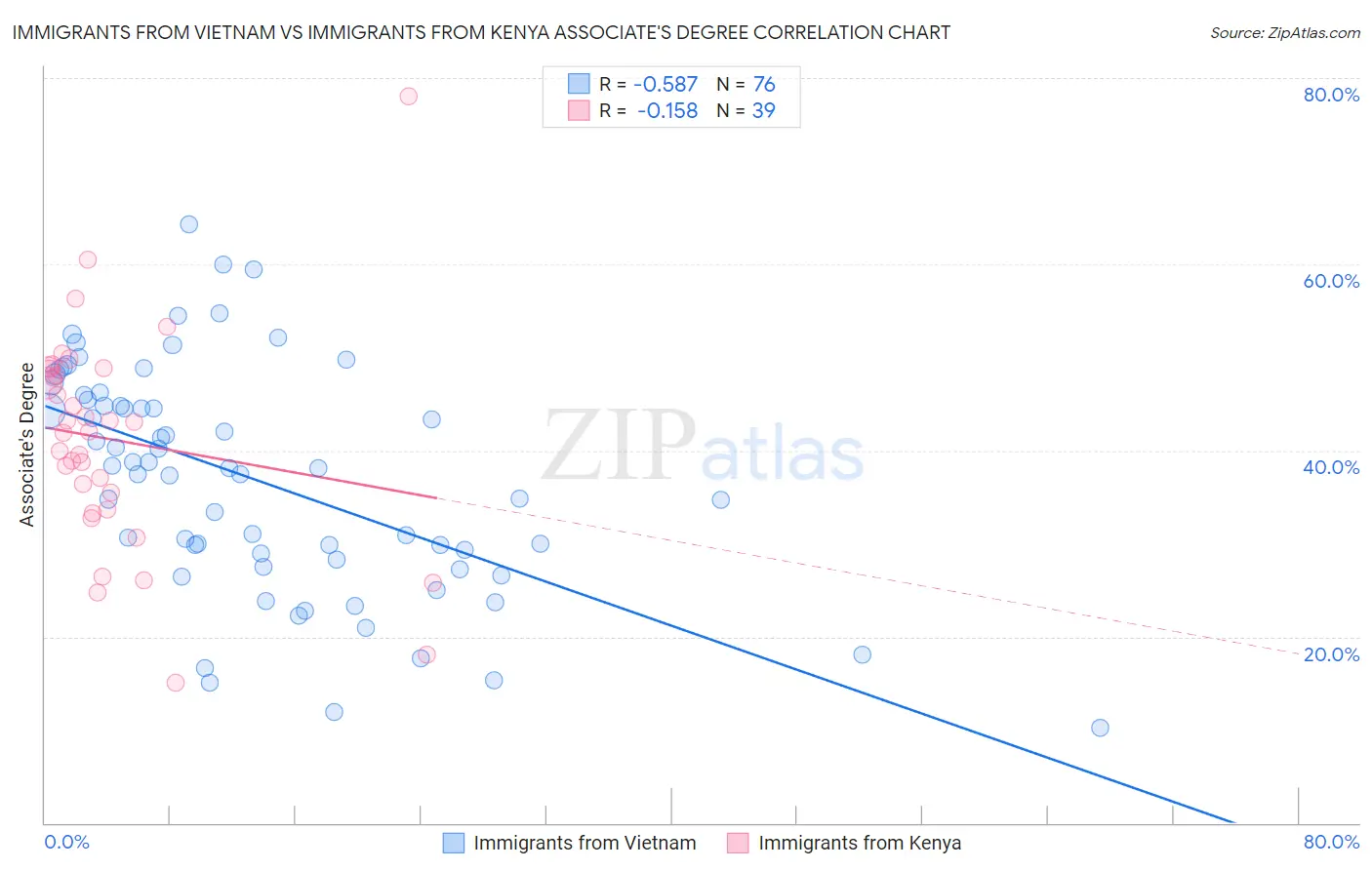 Immigrants from Vietnam vs Immigrants from Kenya Associate's Degree