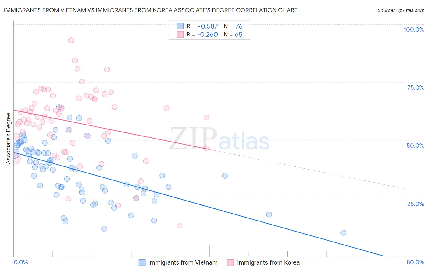 Immigrants from Vietnam vs Immigrants from Korea Associate's Degree