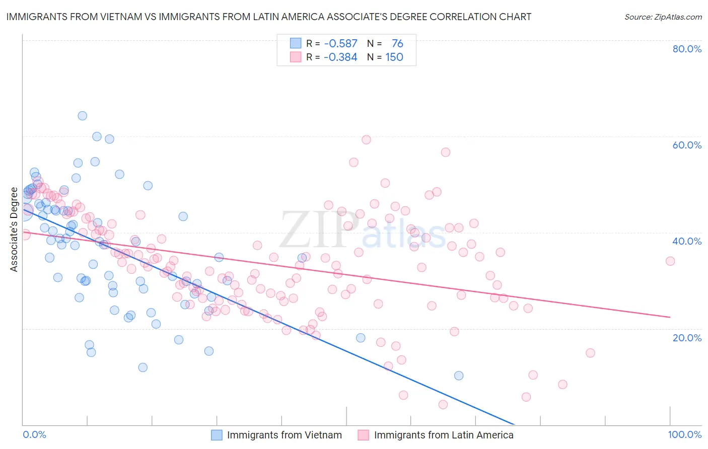 Immigrants from Vietnam vs Immigrants from Latin America Associate's Degree