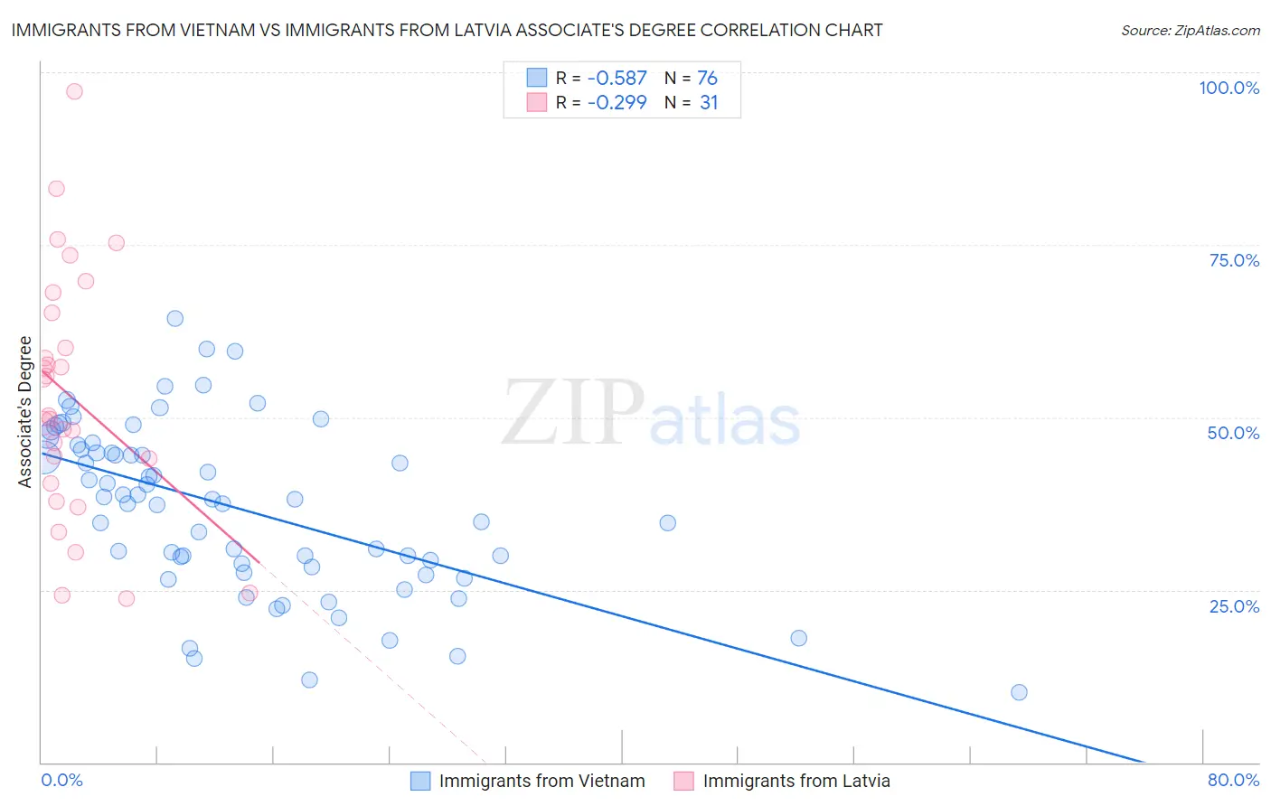 Immigrants from Vietnam vs Immigrants from Latvia Associate's Degree