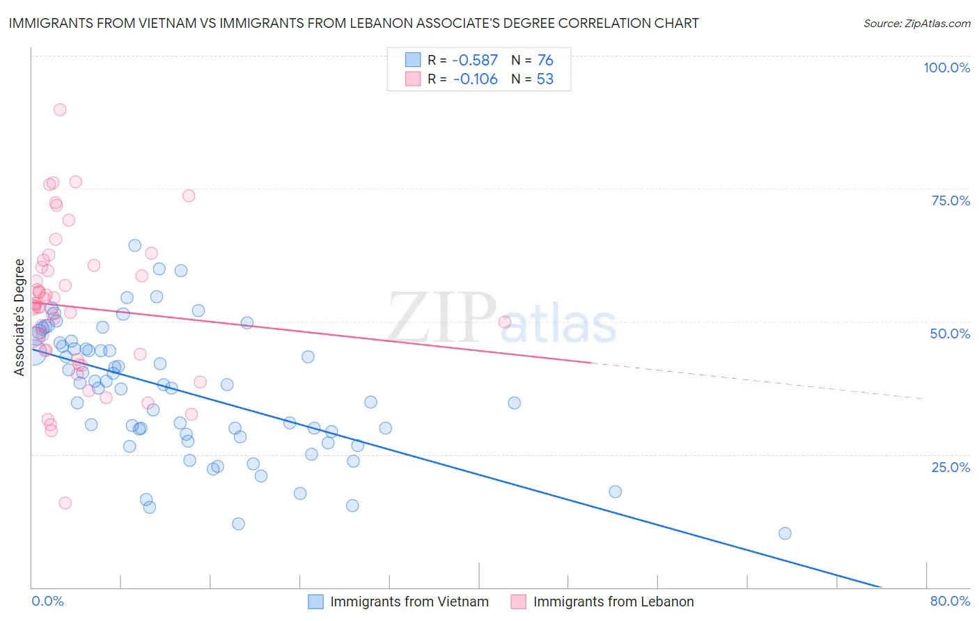 Immigrants from Vietnam vs Immigrants from Lebanon Associate's Degree