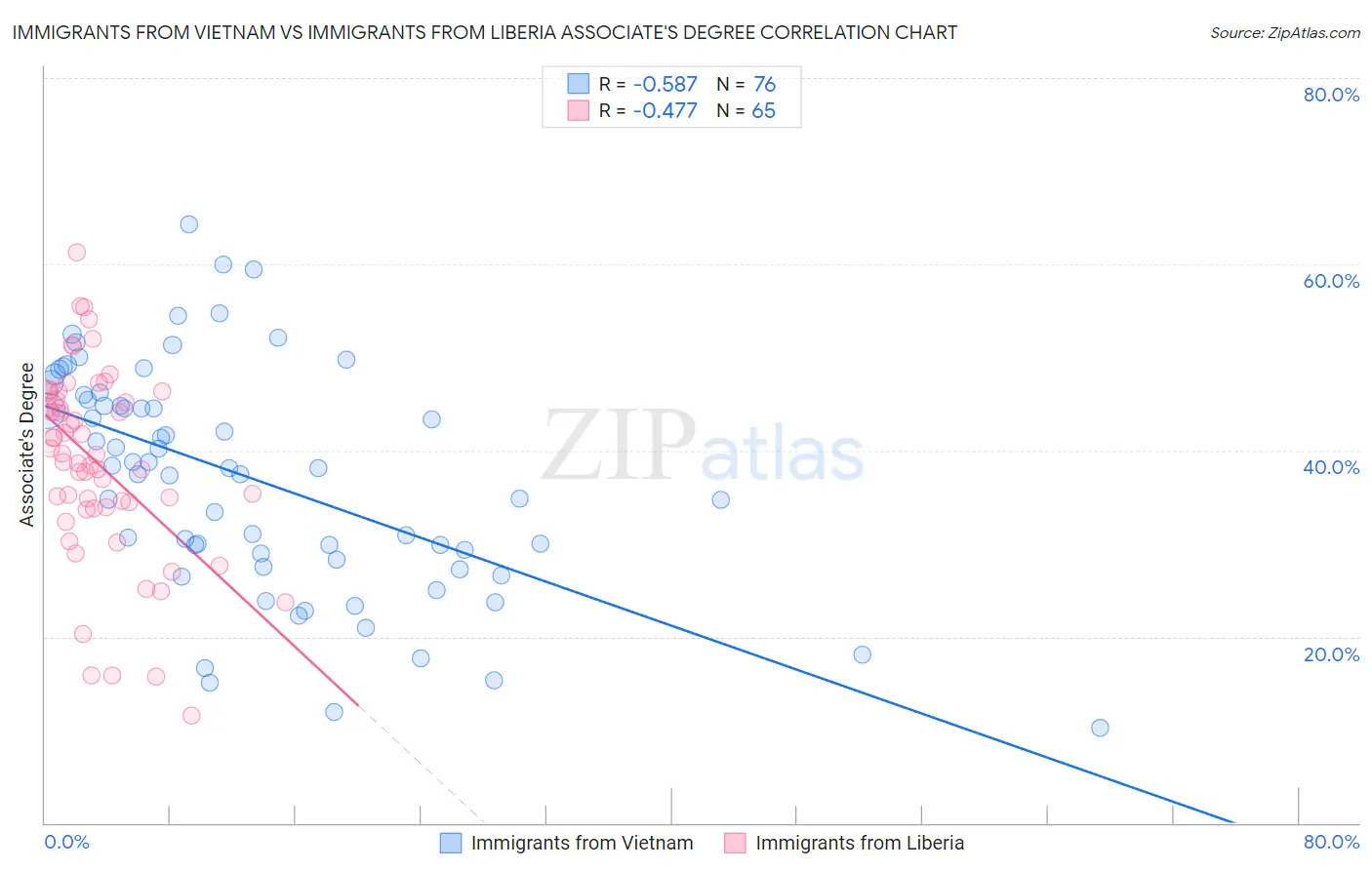 Immigrants from Vietnam vs Immigrants from Liberia Associate's Degree