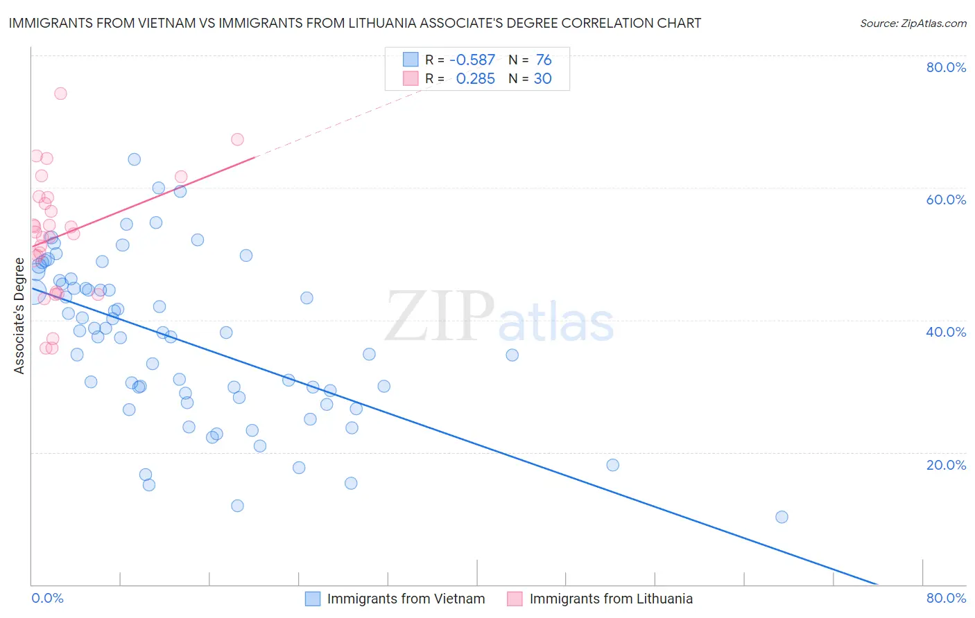 Immigrants from Vietnam vs Immigrants from Lithuania Associate's Degree