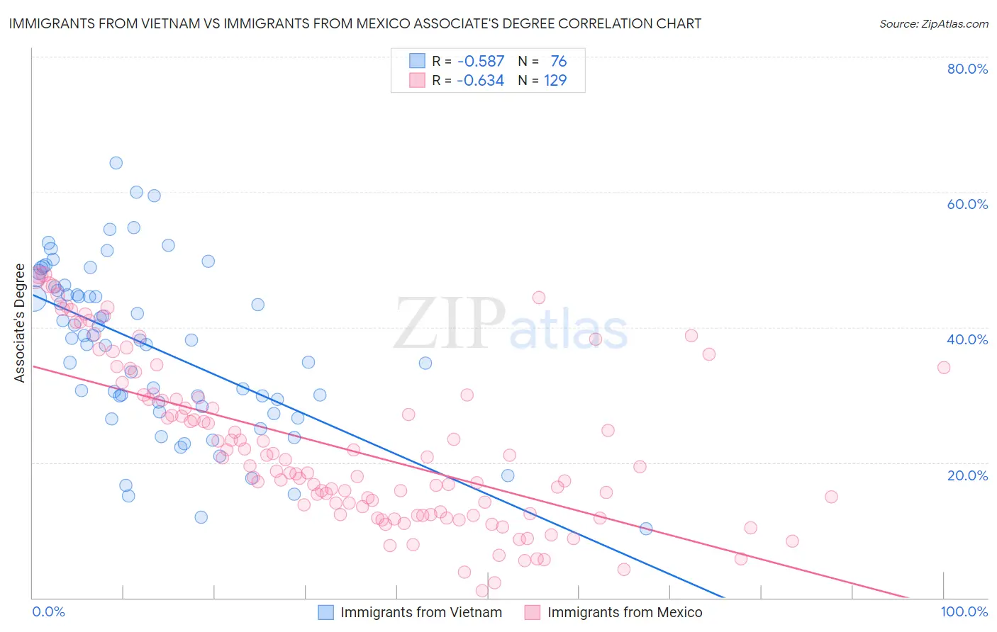 Immigrants from Vietnam vs Immigrants from Mexico Associate's Degree