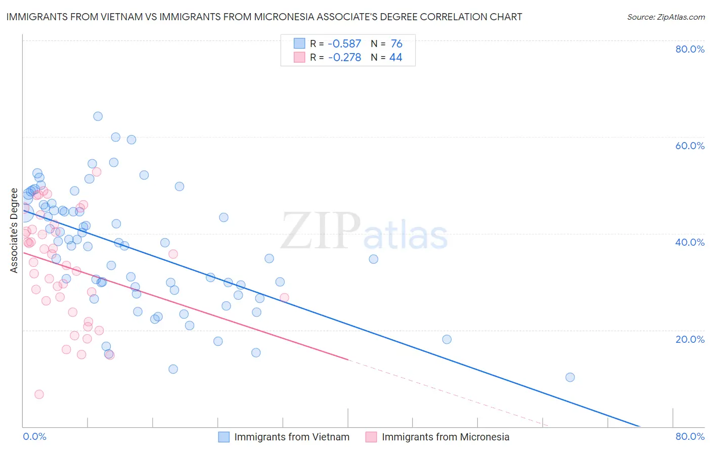 Immigrants from Vietnam vs Immigrants from Micronesia Associate's Degree