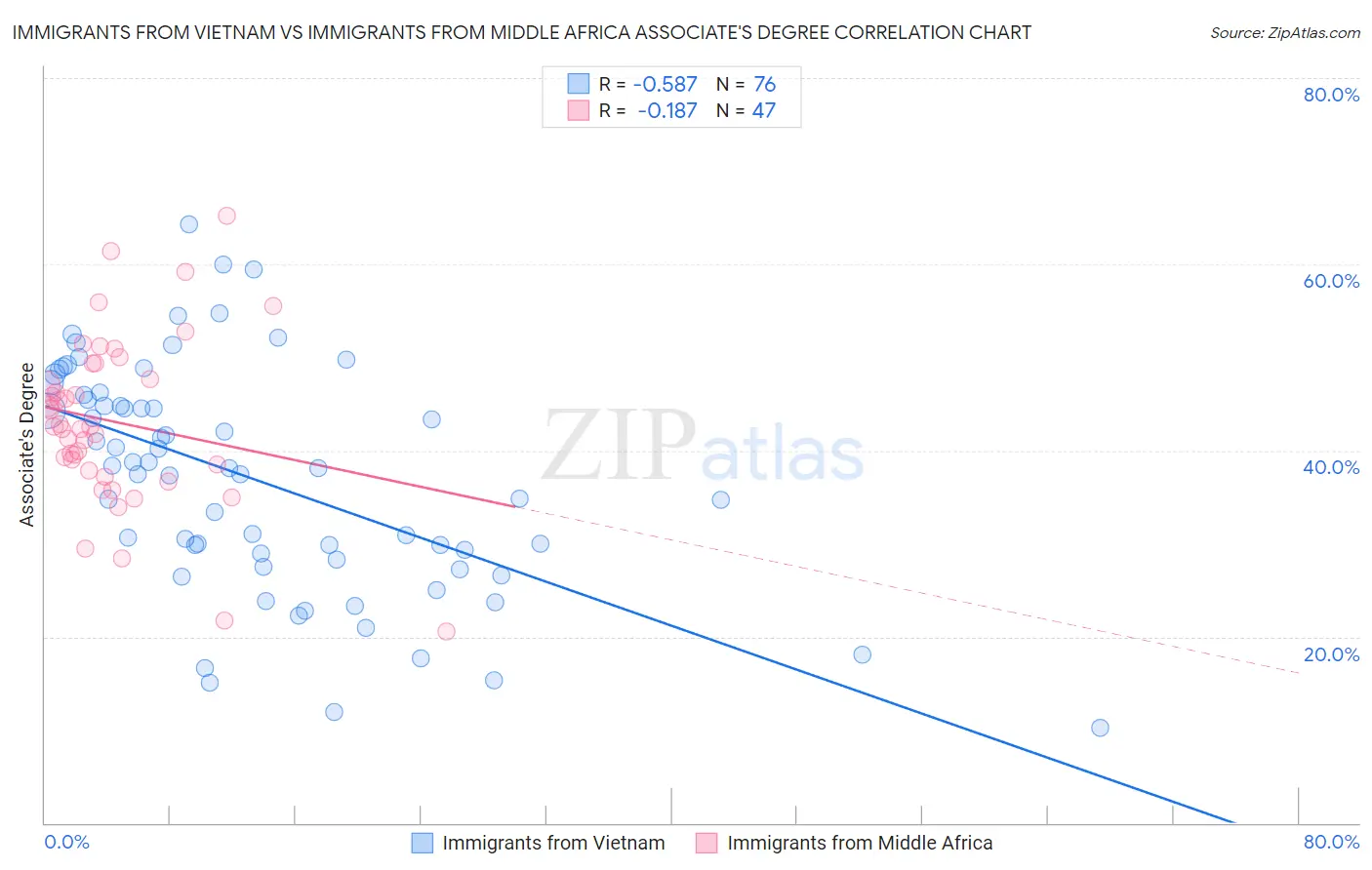 Immigrants from Vietnam vs Immigrants from Middle Africa Associate's Degree