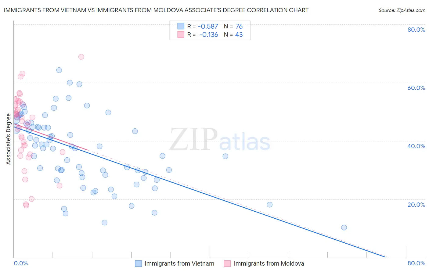 Immigrants from Vietnam vs Immigrants from Moldova Associate's Degree