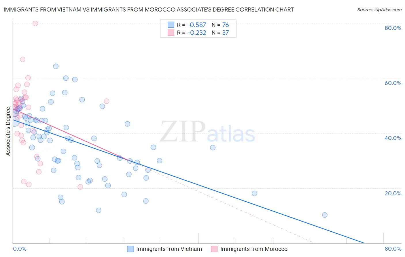 Immigrants from Vietnam vs Immigrants from Morocco Associate's Degree