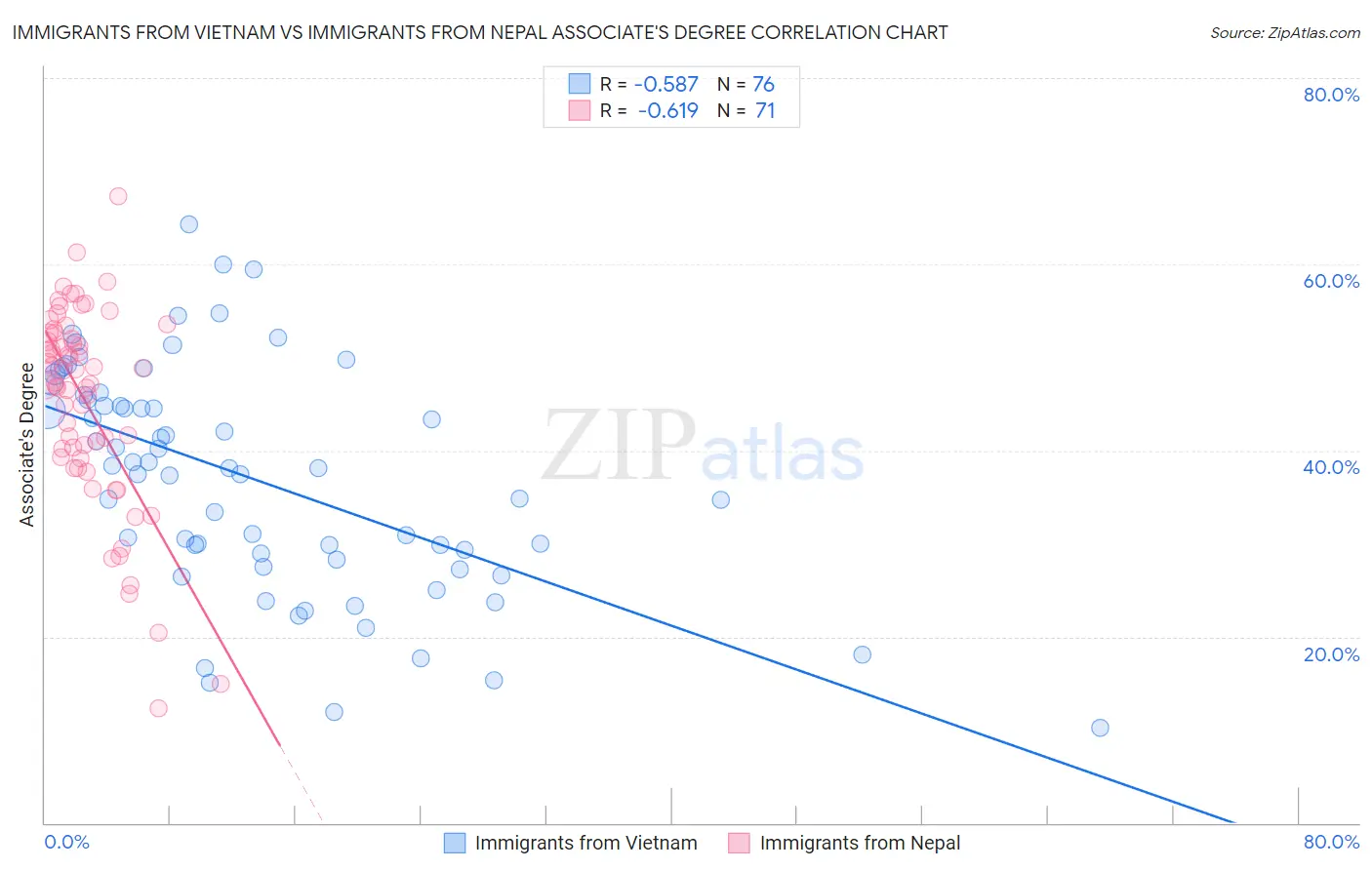 Immigrants from Vietnam vs Immigrants from Nepal Associate's Degree
