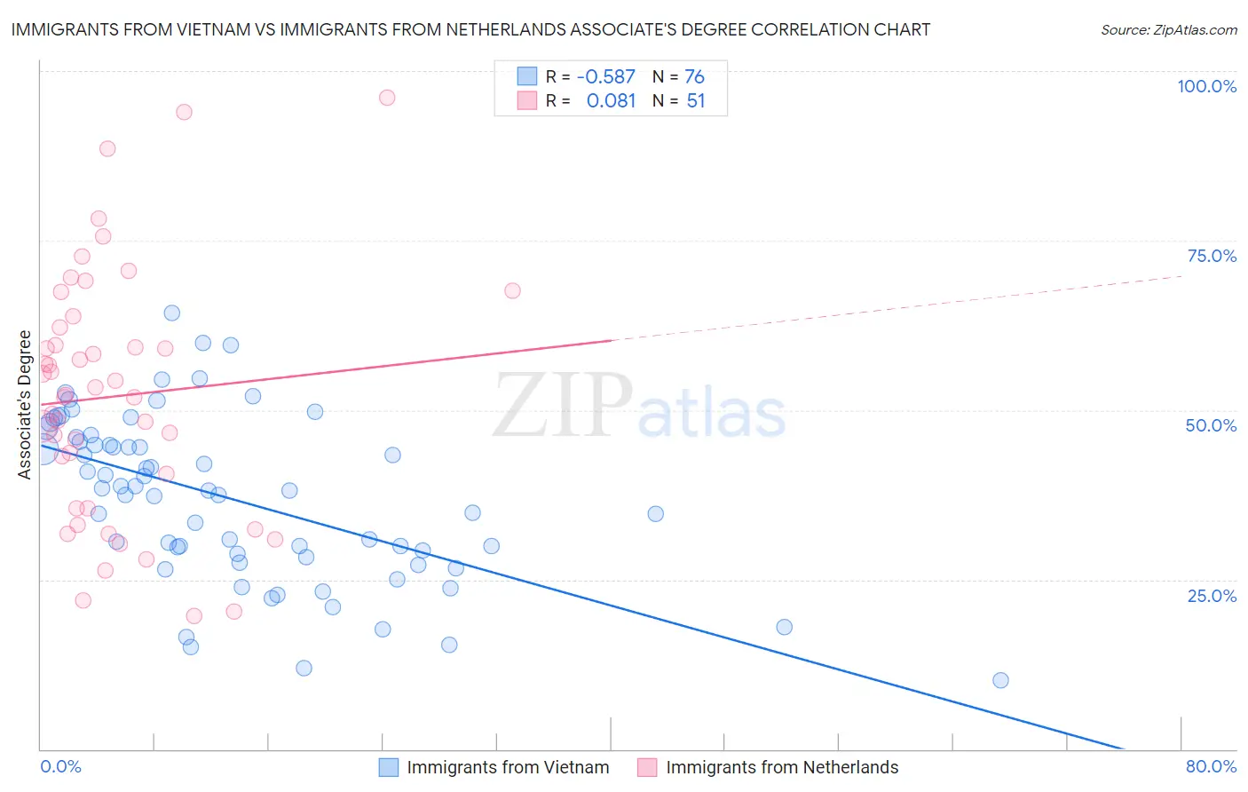 Immigrants from Vietnam vs Immigrants from Netherlands Associate's Degree