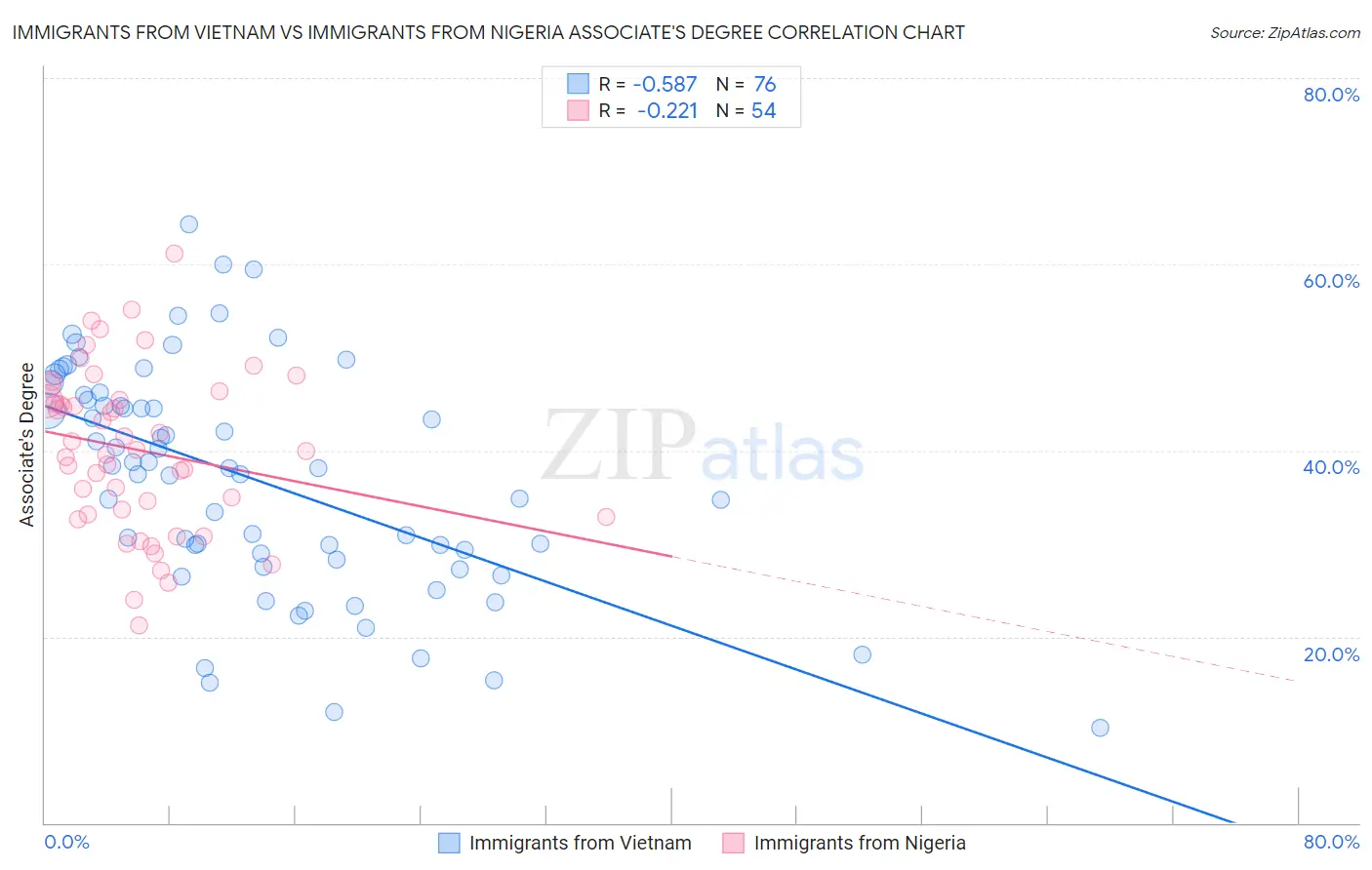 Immigrants from Vietnam vs Immigrants from Nigeria Associate's Degree