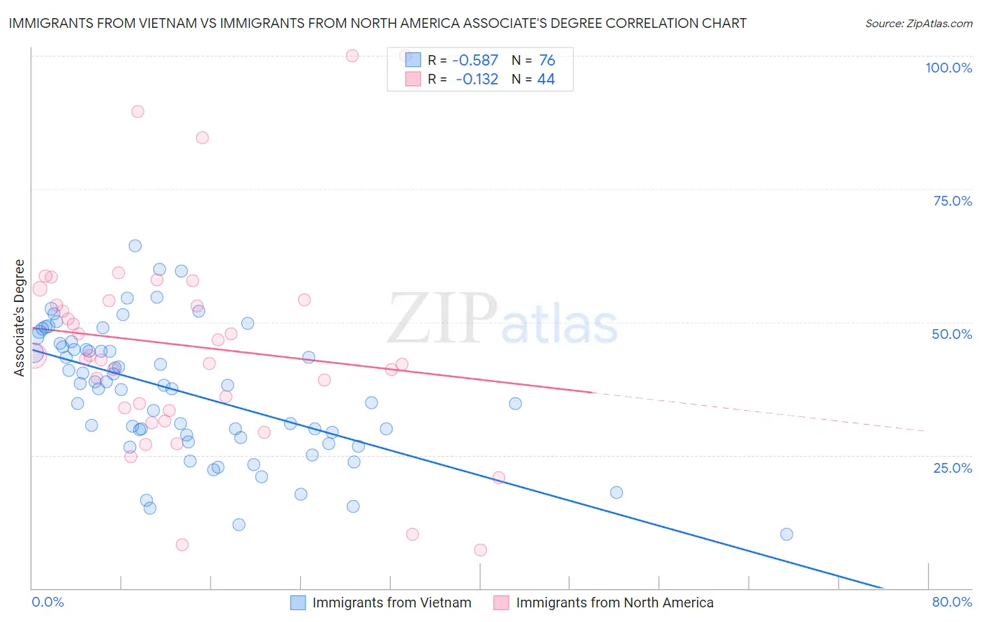 Immigrants from Vietnam vs Immigrants from North America Associate's Degree