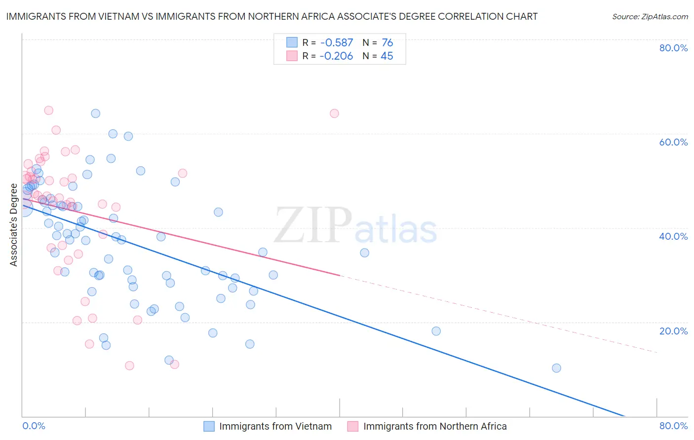 Immigrants from Vietnam vs Immigrants from Northern Africa Associate's Degree