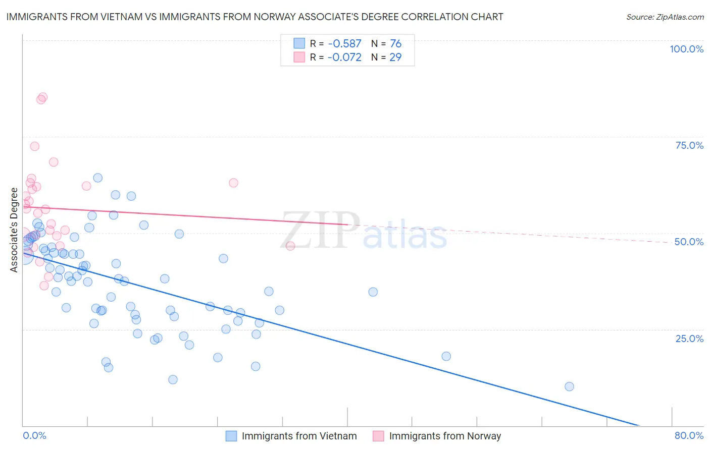Immigrants from Vietnam vs Immigrants from Norway Associate's Degree