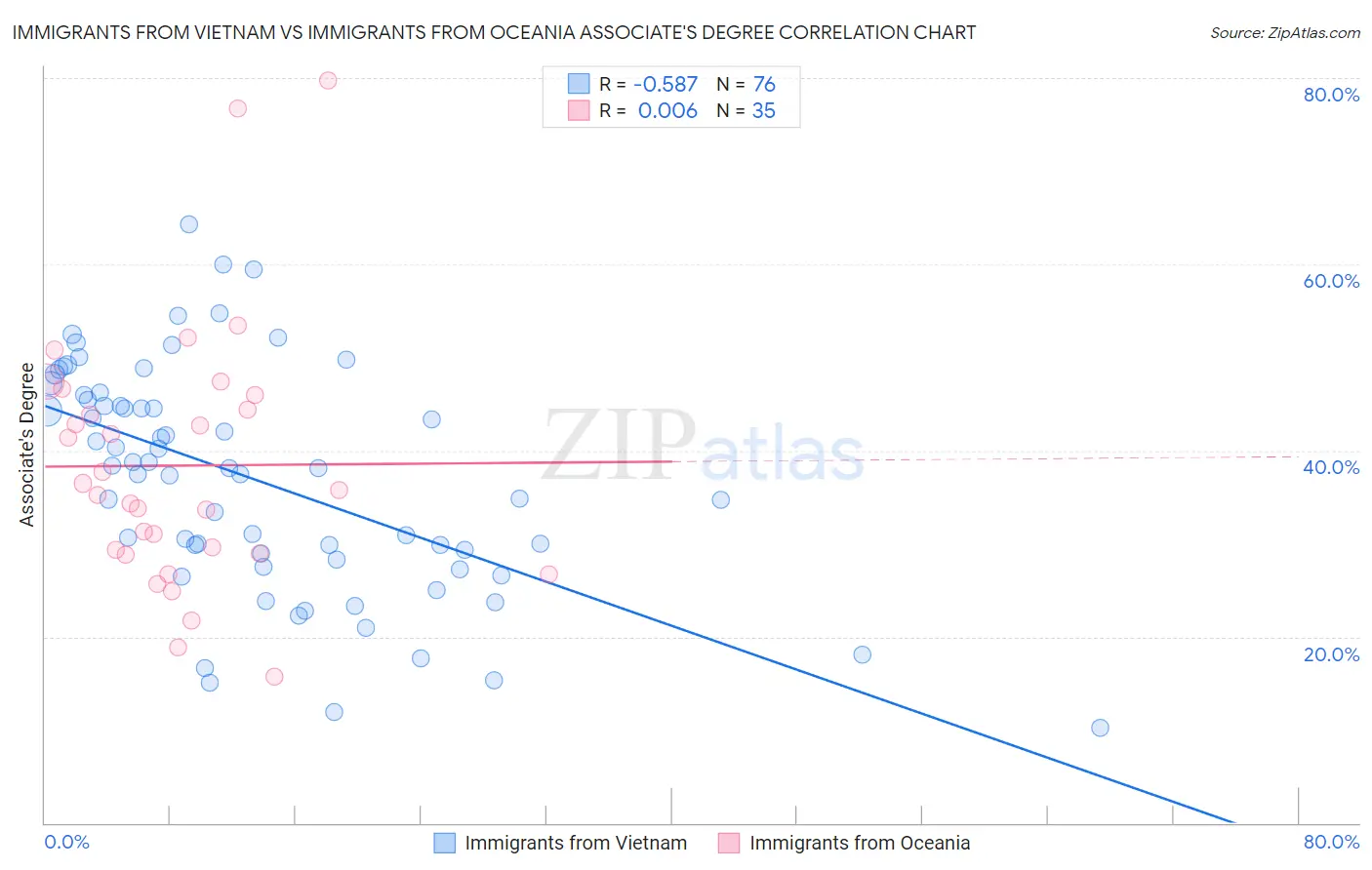 Immigrants from Vietnam vs Immigrants from Oceania Associate's Degree