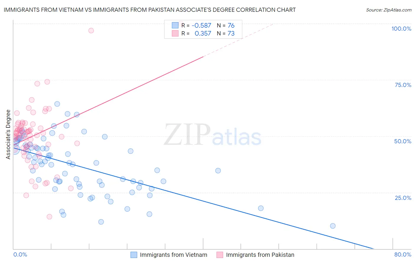 Immigrants from Vietnam vs Immigrants from Pakistan Associate's Degree