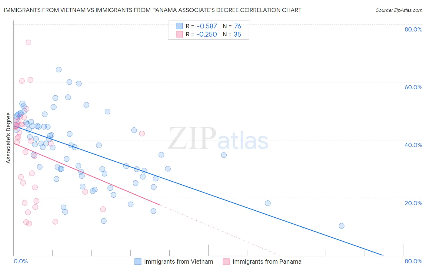 Immigrants from Vietnam vs Immigrants from Panama Associate's Degree
