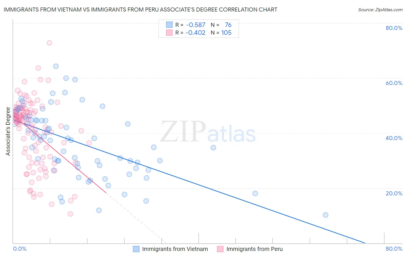 Immigrants from Vietnam vs Immigrants from Peru Associate's Degree