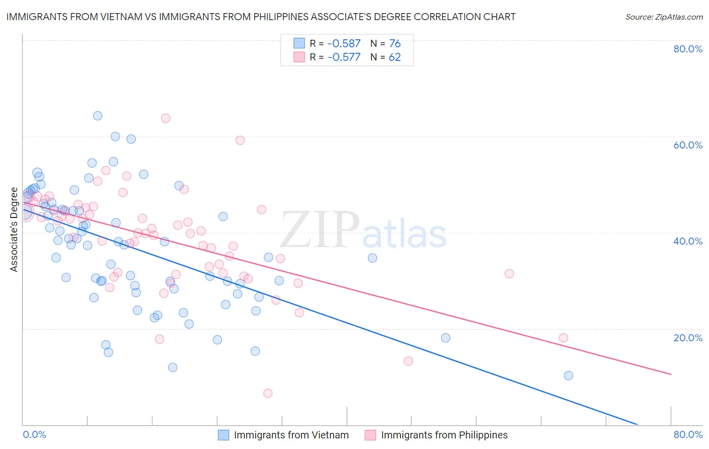 Immigrants from Vietnam vs Immigrants from Philippines Associate's Degree