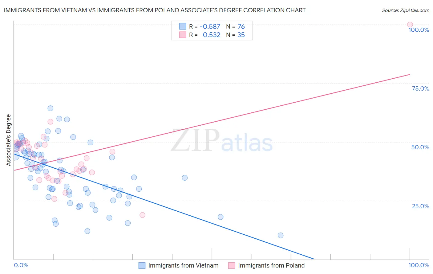 Immigrants from Vietnam vs Immigrants from Poland Associate's Degree