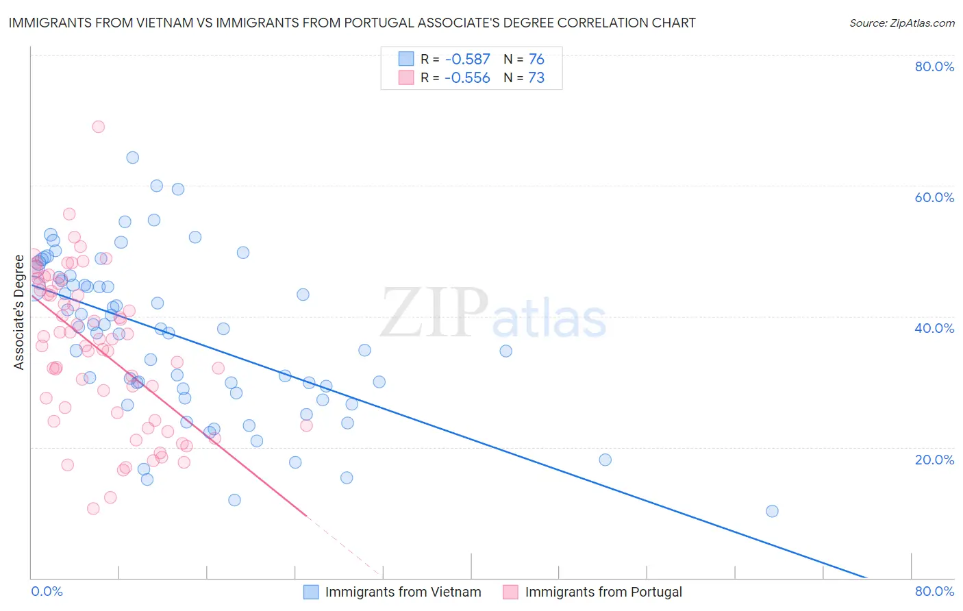 Immigrants from Vietnam vs Immigrants from Portugal Associate's Degree