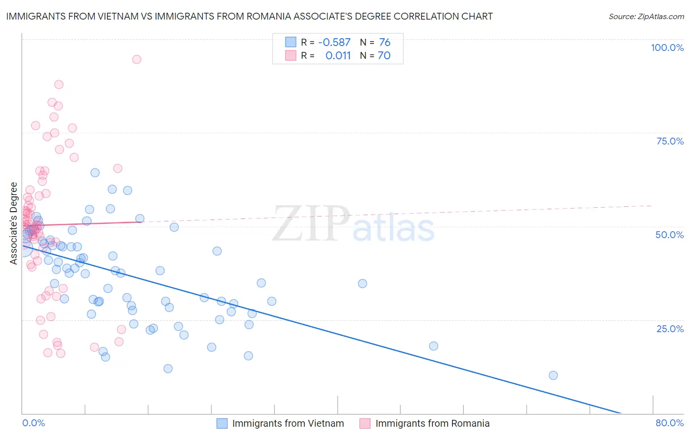 Immigrants from Vietnam vs Immigrants from Romania Associate's Degree