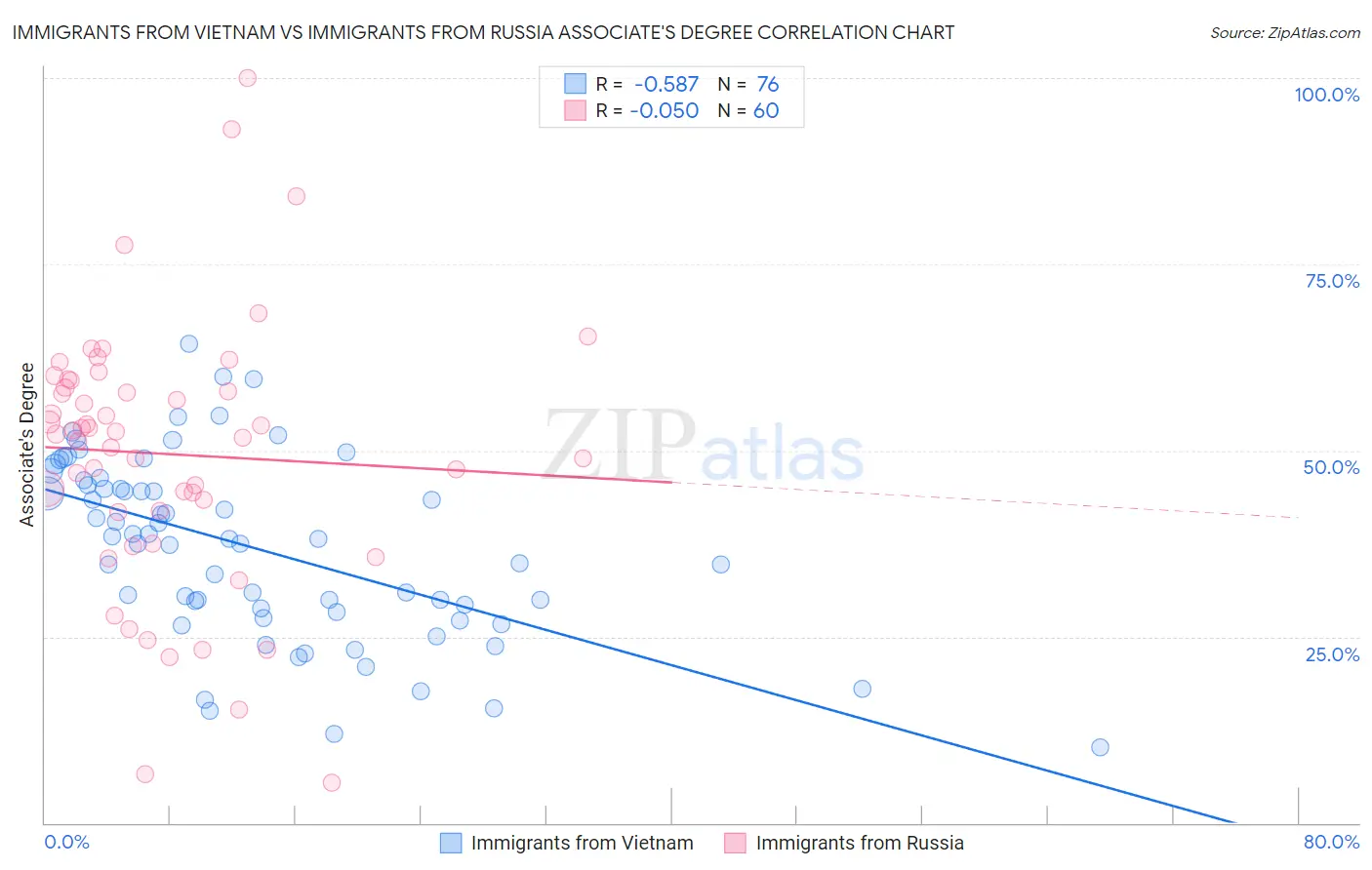 Immigrants from Vietnam vs Immigrants from Russia Associate's Degree