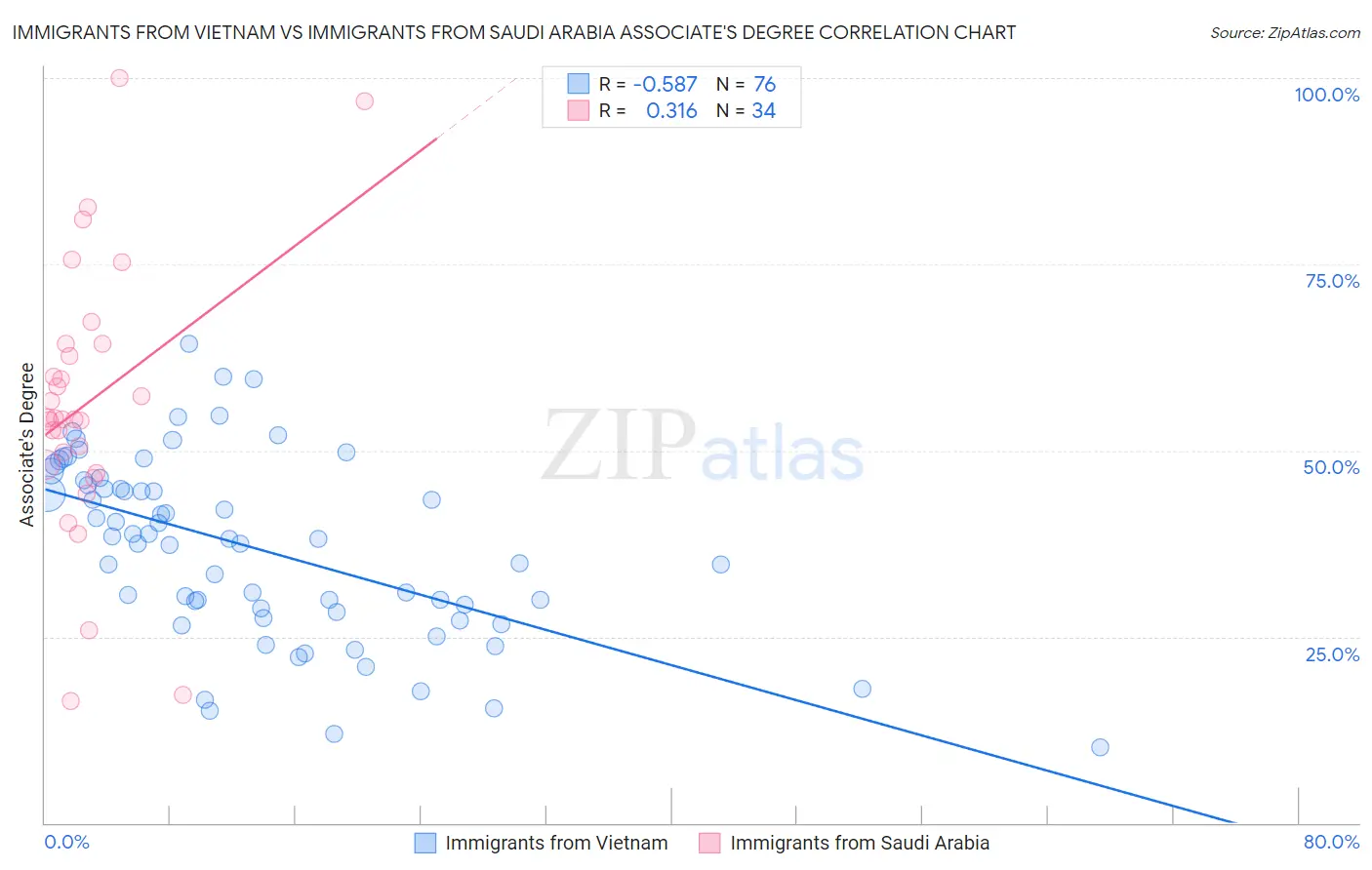 Immigrants from Vietnam vs Immigrants from Saudi Arabia Associate's Degree