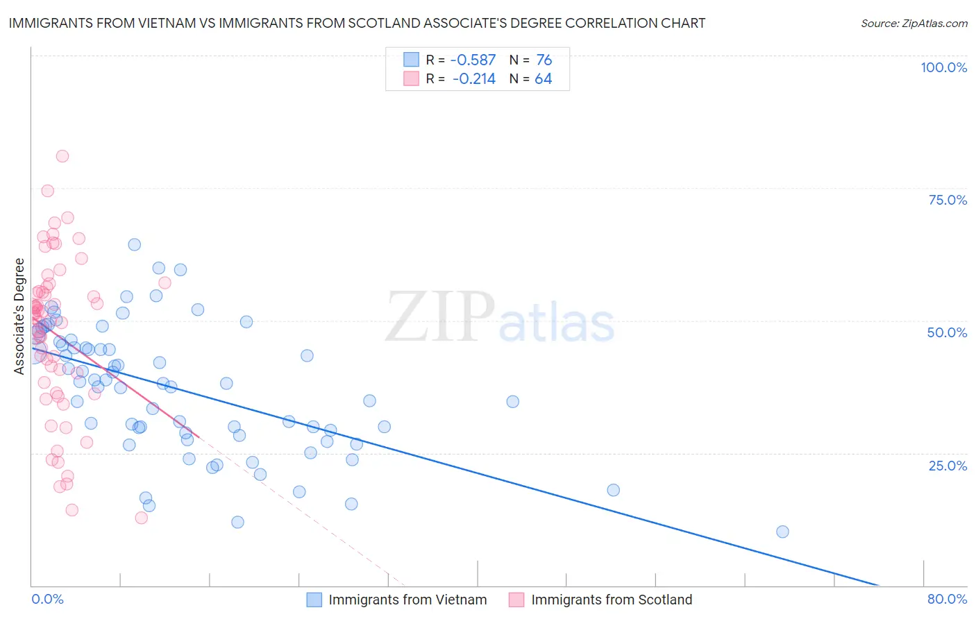 Immigrants from Vietnam vs Immigrants from Scotland Associate's Degree