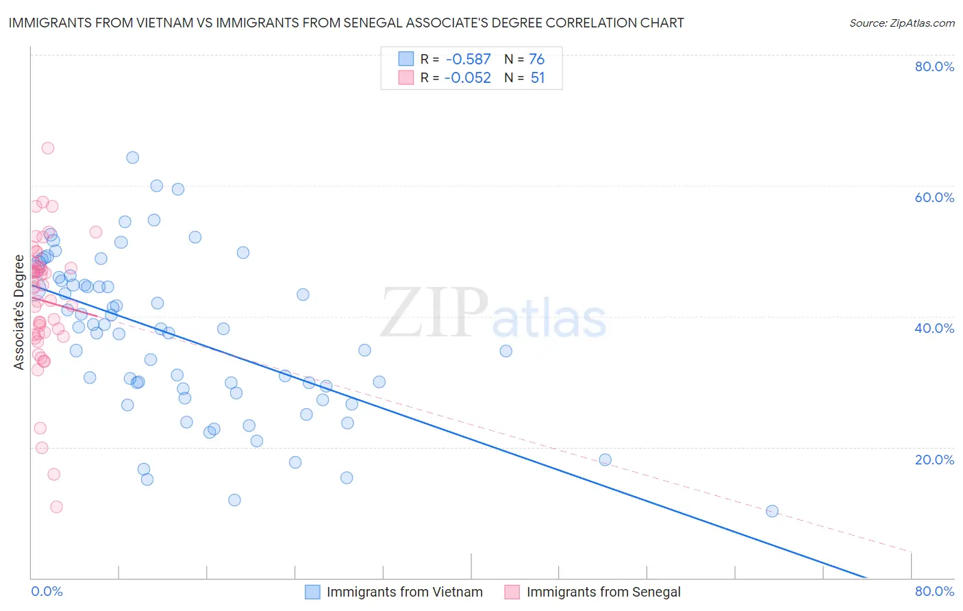 Immigrants from Vietnam vs Immigrants from Senegal Associate's Degree