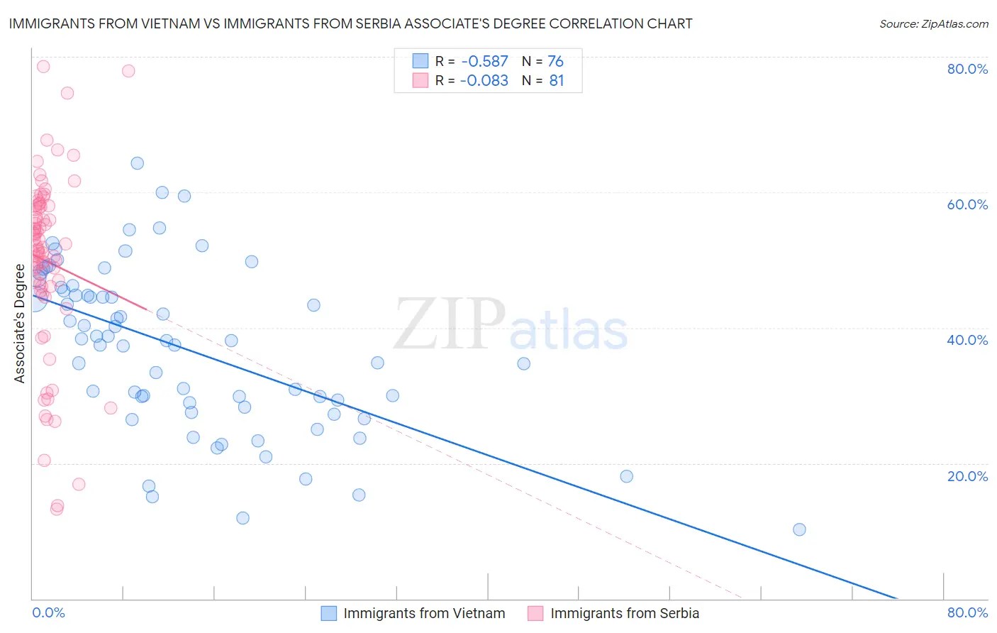 Immigrants from Vietnam vs Immigrants from Serbia Associate's Degree