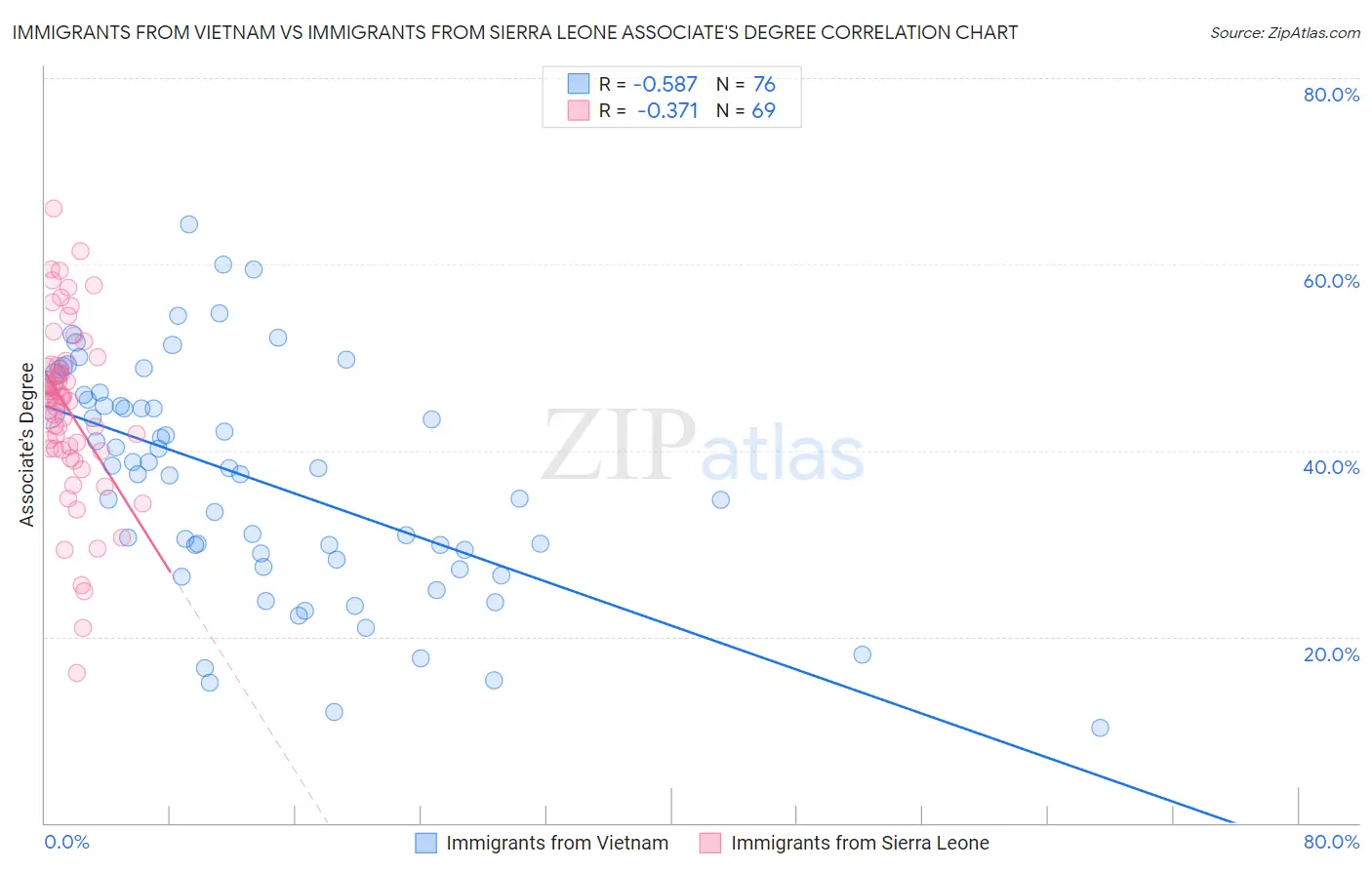 Immigrants from Vietnam vs Immigrants from Sierra Leone Associate's Degree