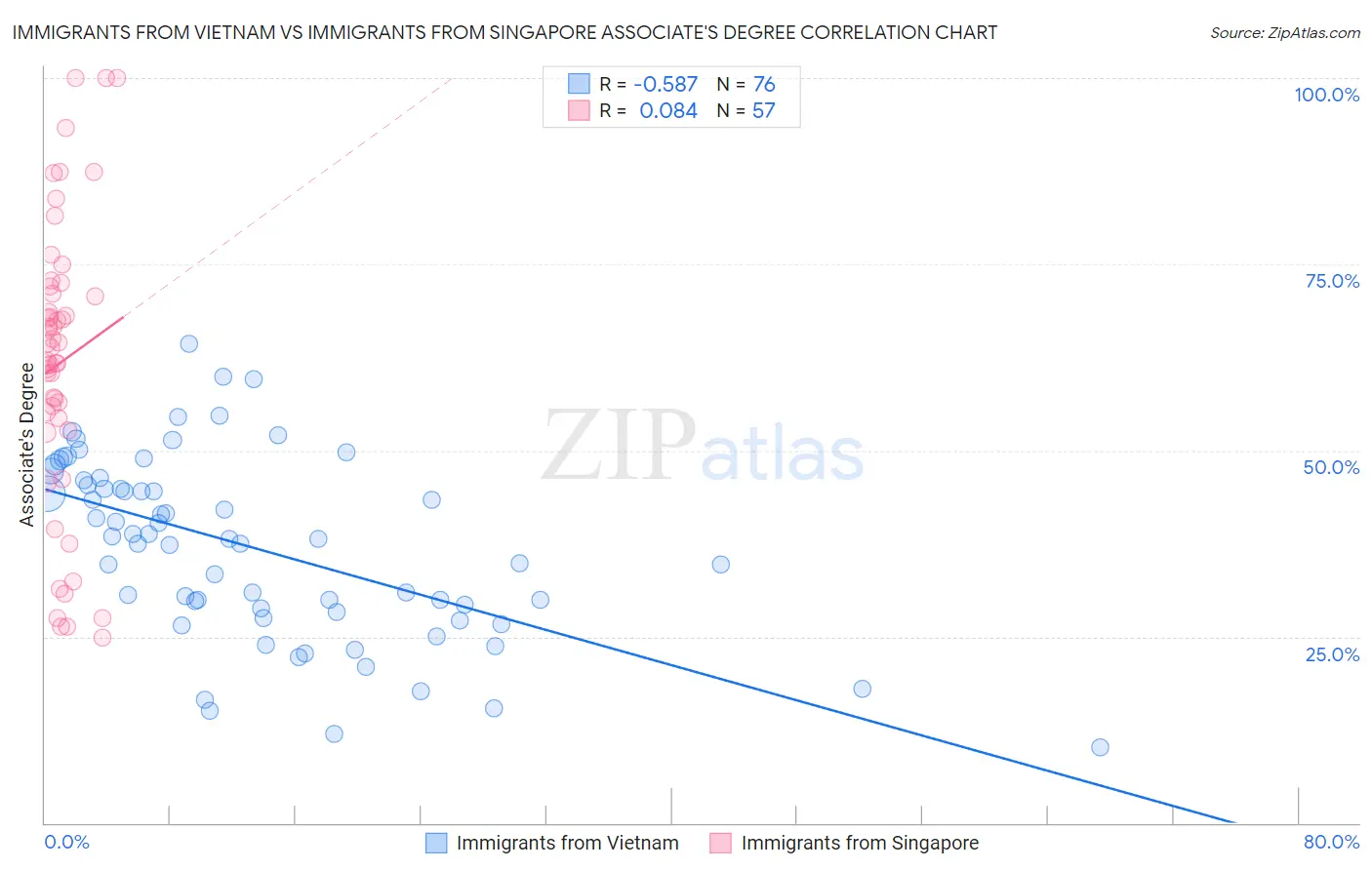 Immigrants from Vietnam vs Immigrants from Singapore Associate's Degree