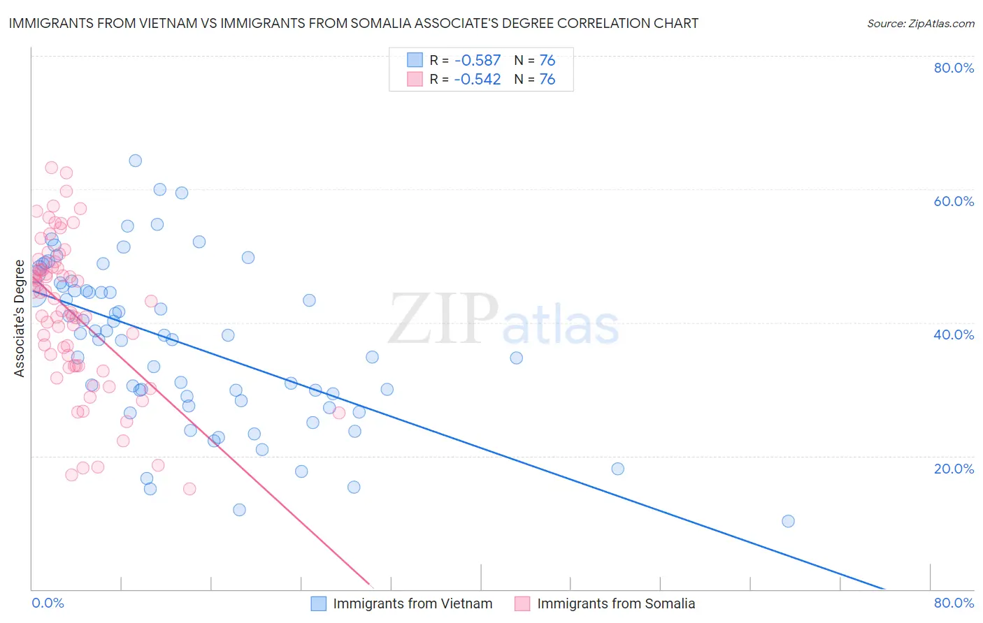 Immigrants from Vietnam vs Immigrants from Somalia Associate's Degree