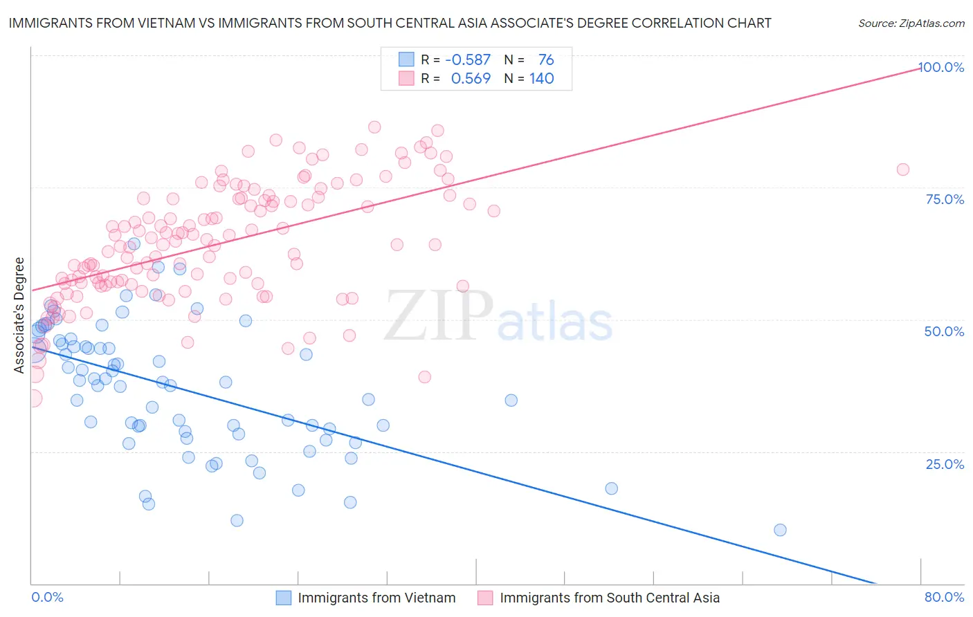 Immigrants from Vietnam vs Immigrants from South Central Asia Associate's Degree