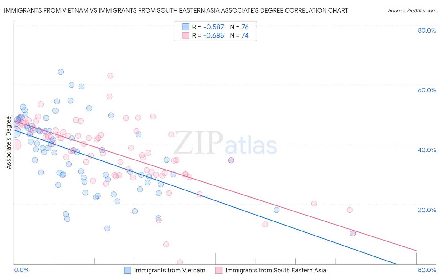 Immigrants from Vietnam vs Immigrants from South Eastern Asia Associate's Degree