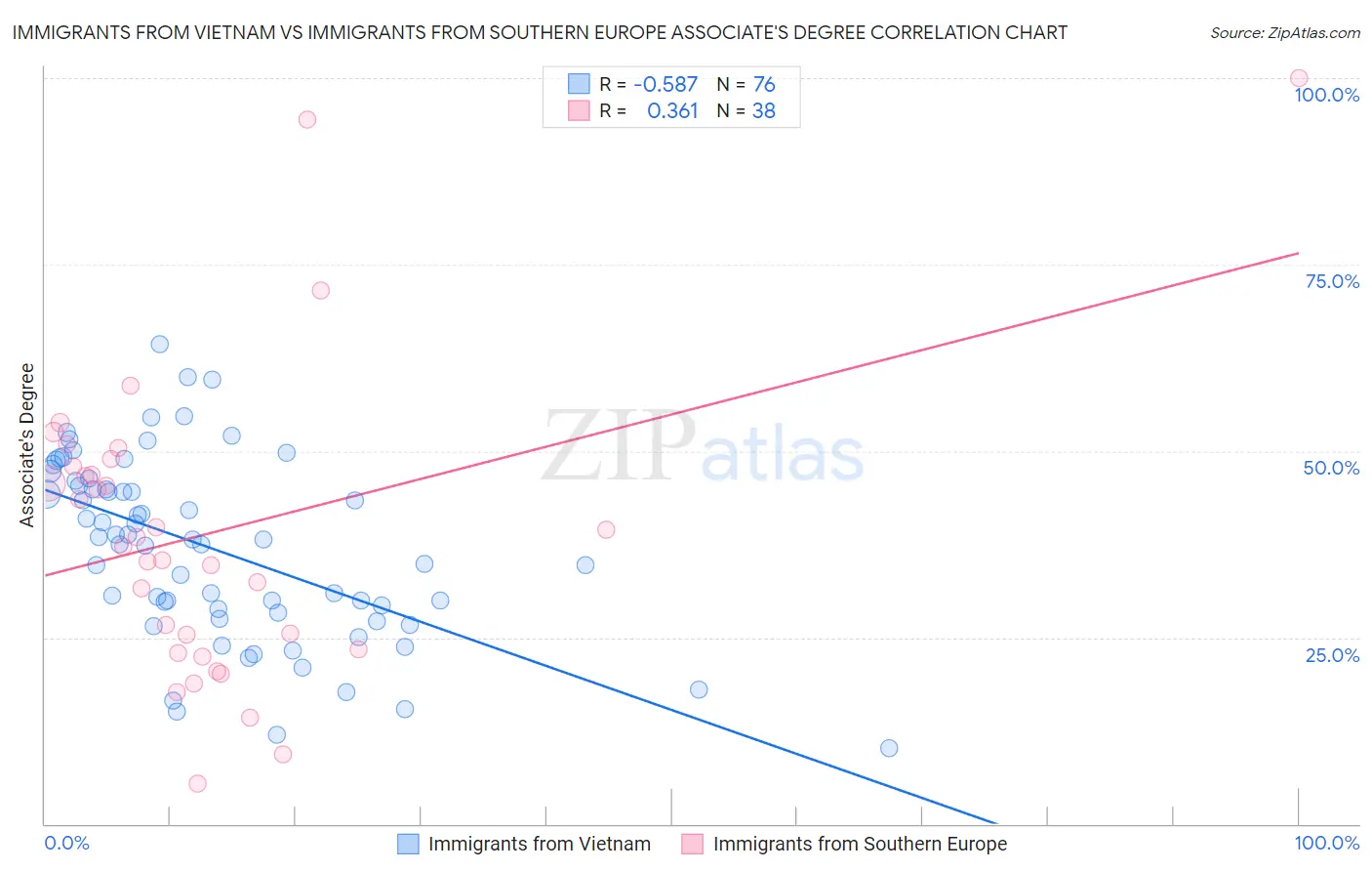 Immigrants from Vietnam vs Immigrants from Southern Europe Associate's Degree