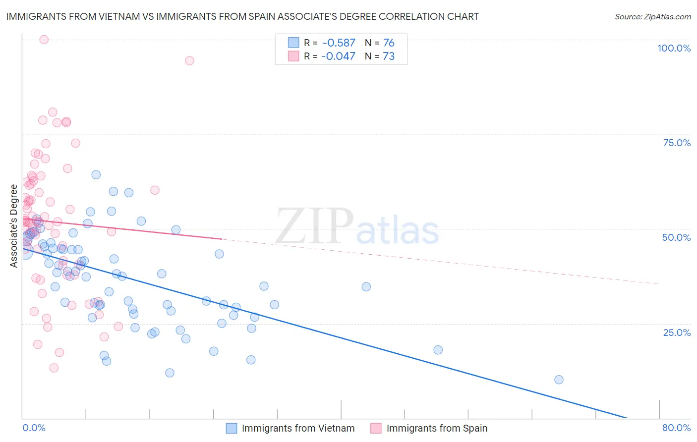 Immigrants from Vietnam vs Immigrants from Spain Associate's Degree