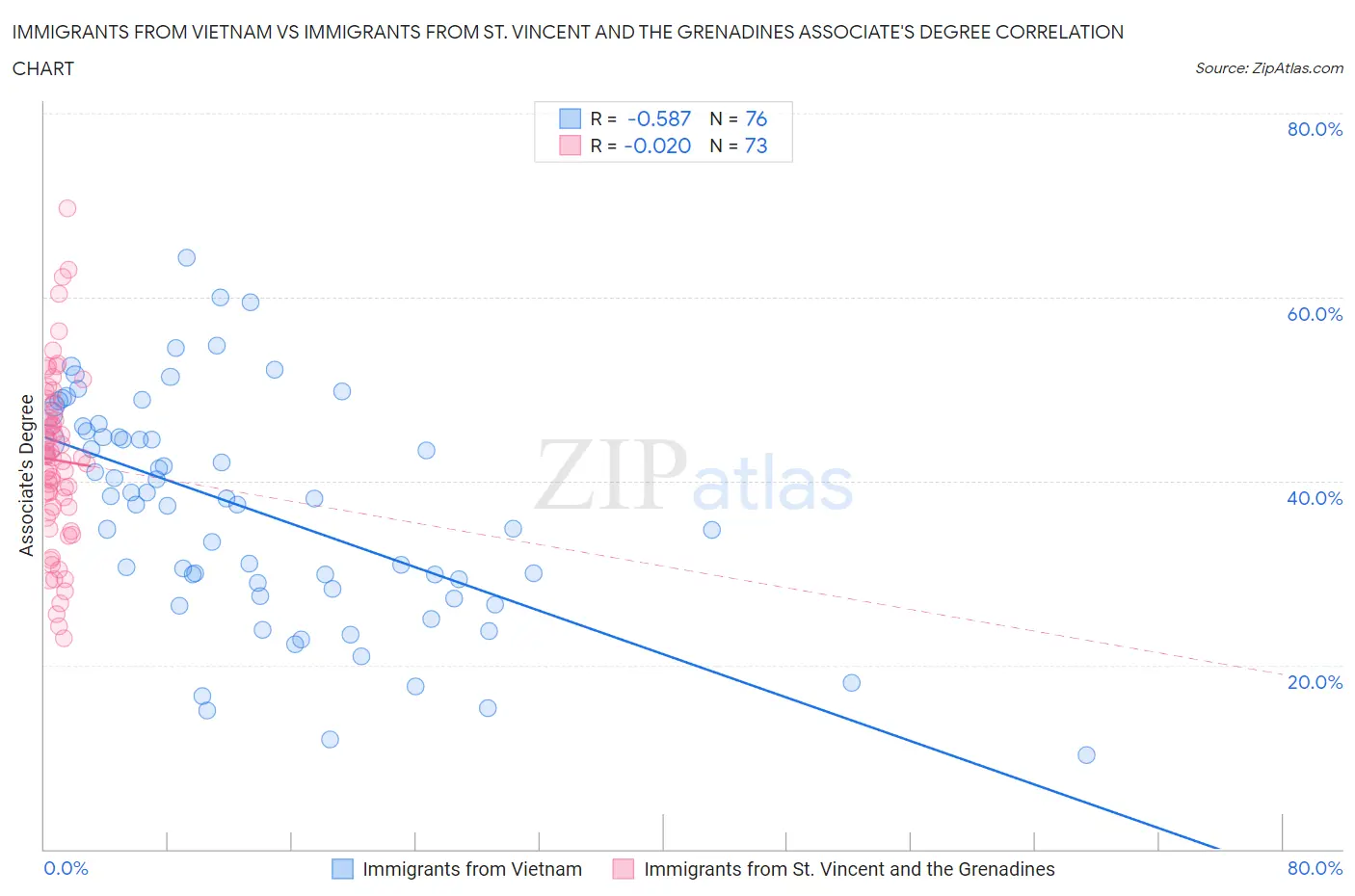 Immigrants from Vietnam vs Immigrants from St. Vincent and the Grenadines Associate's Degree