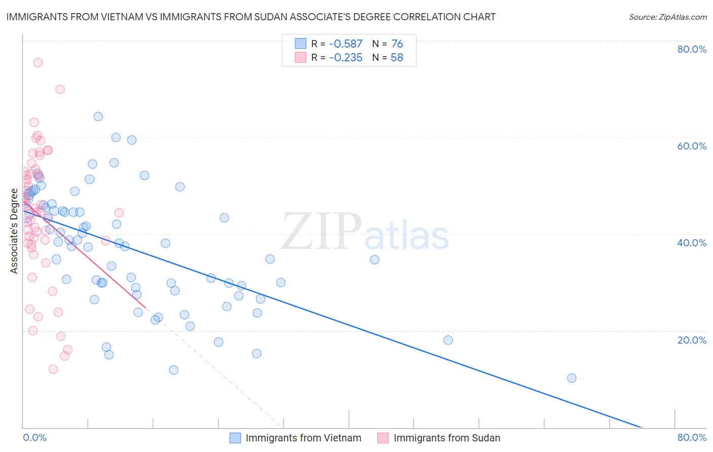 Immigrants from Vietnam vs Immigrants from Sudan Associate's Degree