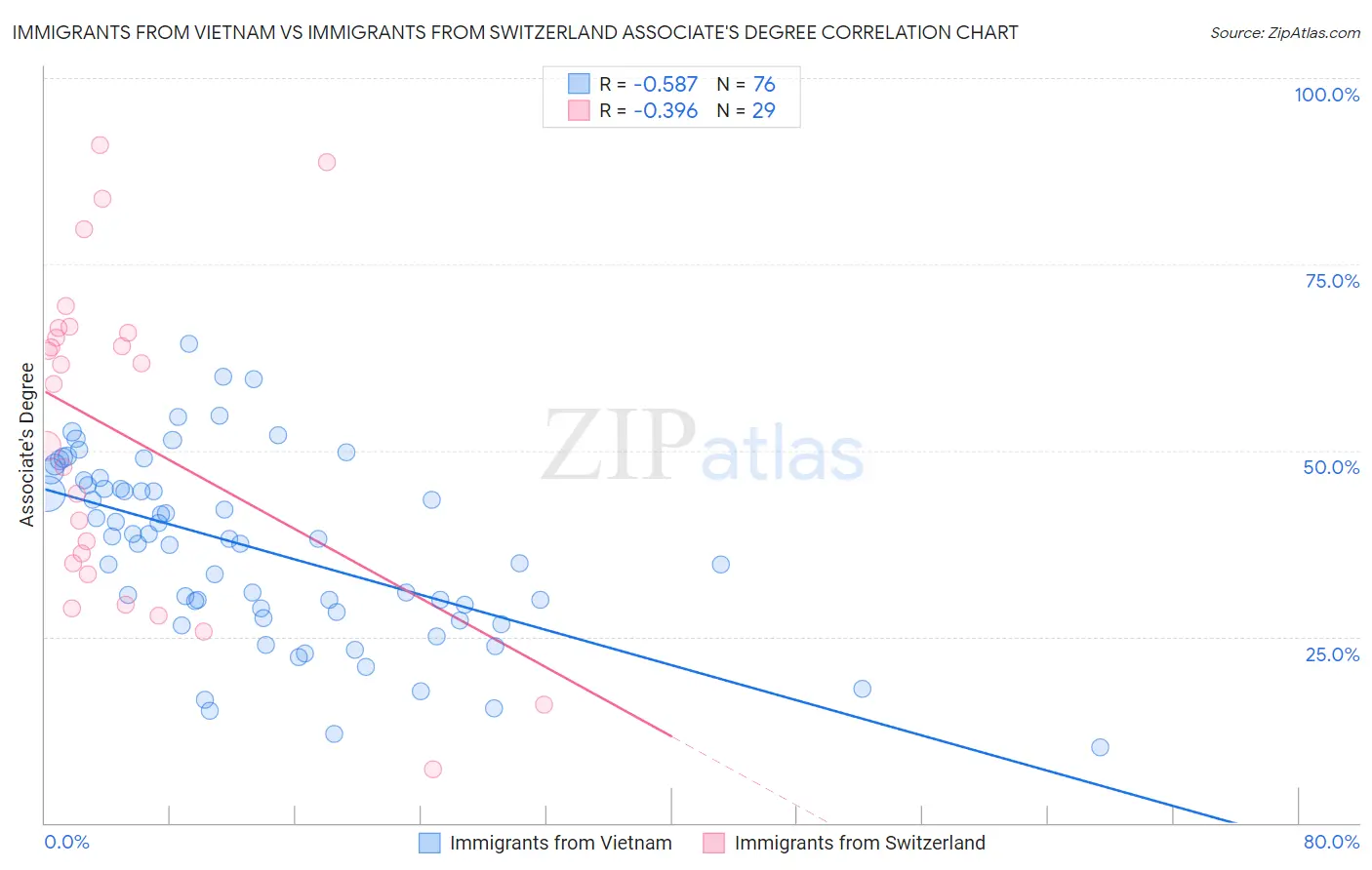 Immigrants from Vietnam vs Immigrants from Switzerland Associate's Degree